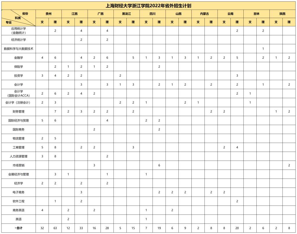 上海财经大学浙江学院2022年省外普通本科招生计划