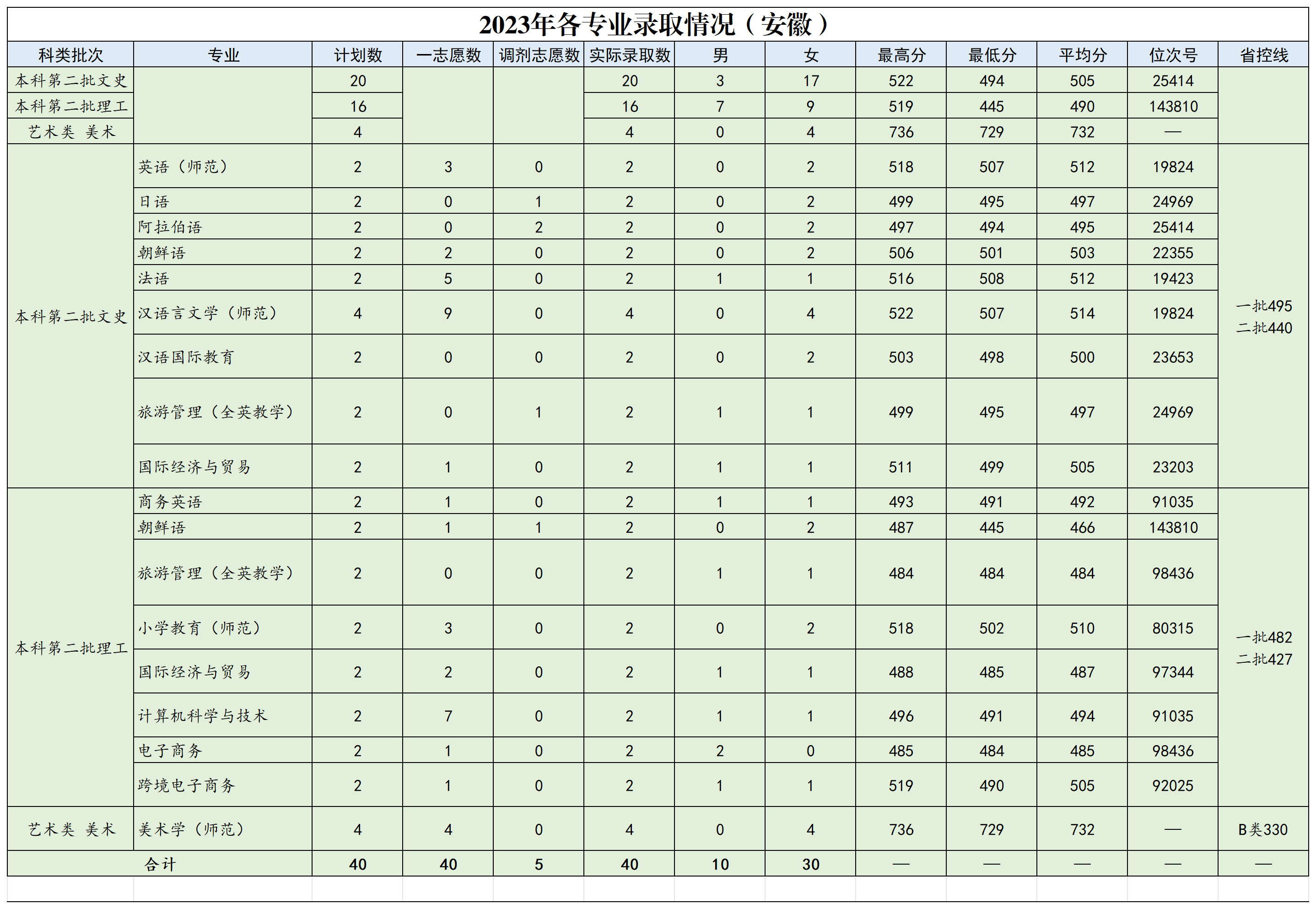 浙江外国语学院2023年省外各专业录取情况