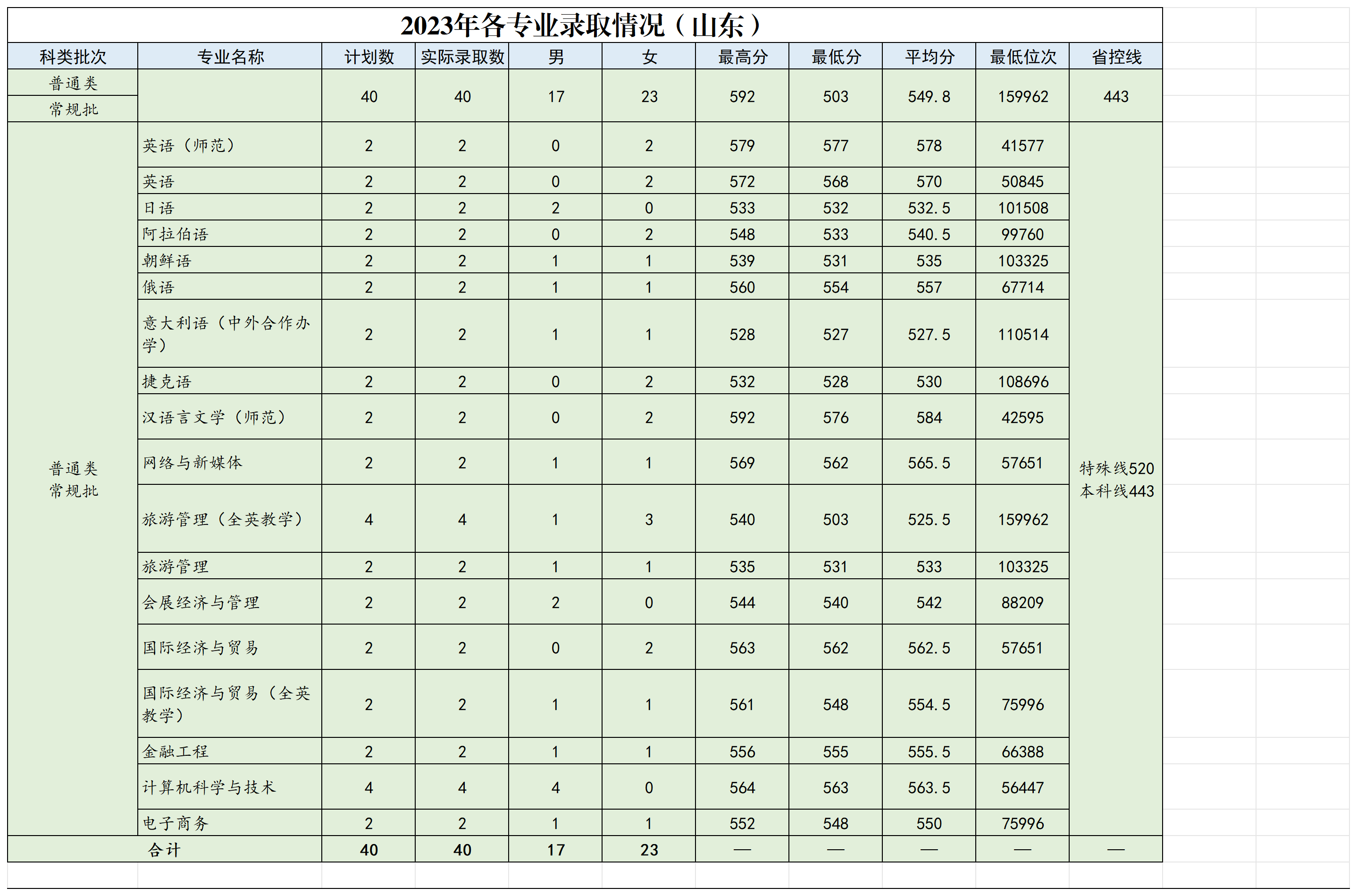 浙江外国语学院2023年省外各专业录取情况