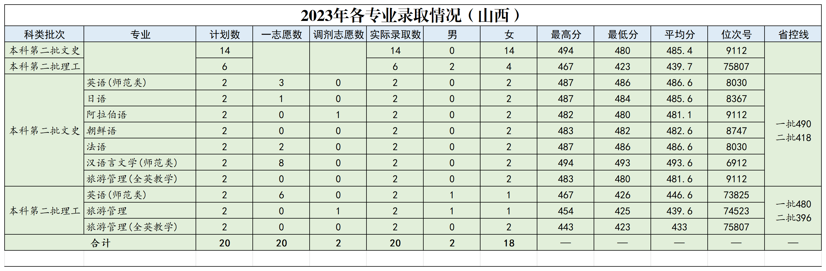 浙江外国语学院2023年省外各专业录取情况