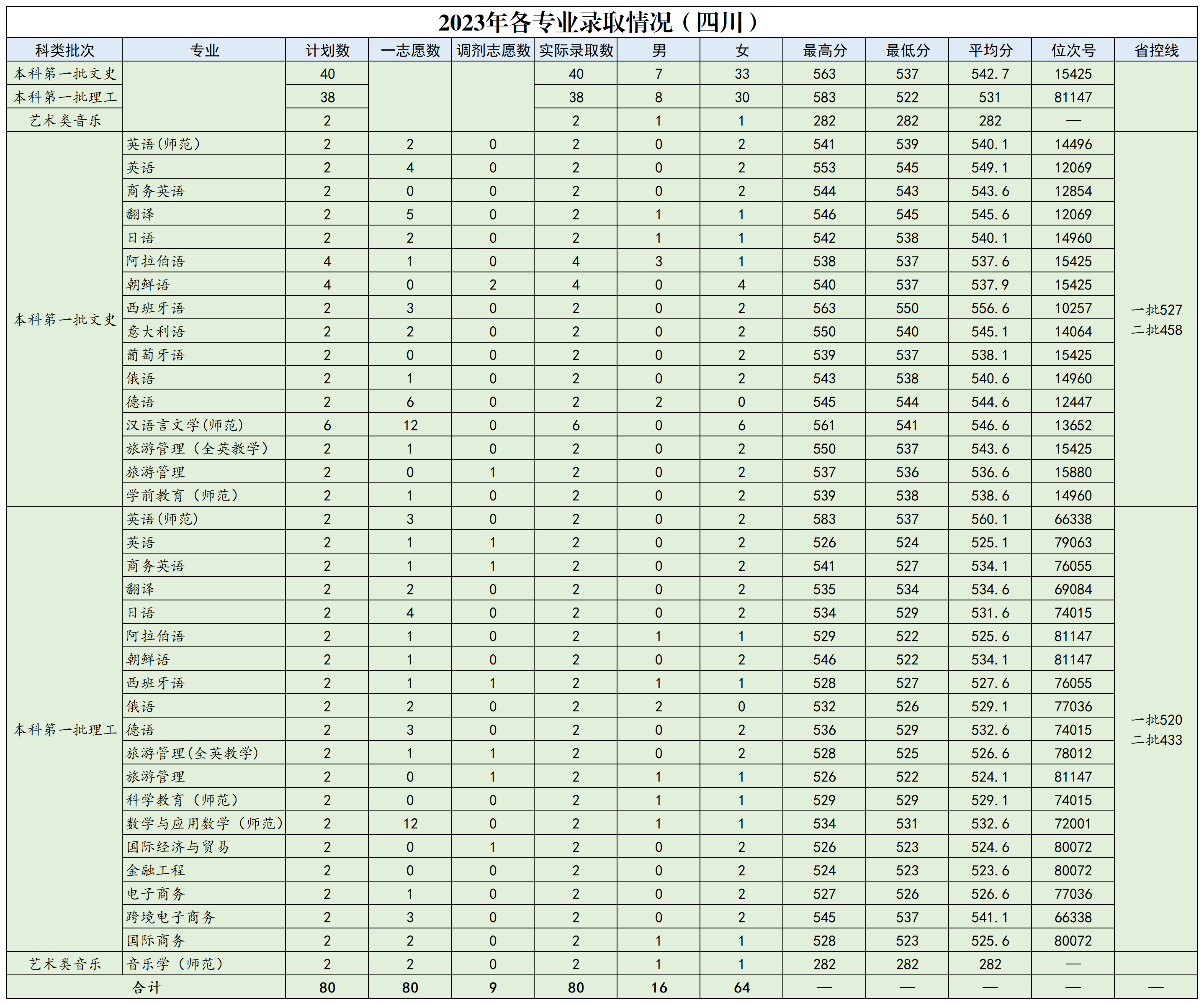 浙江外国语学院2023年省外各专业录取情况