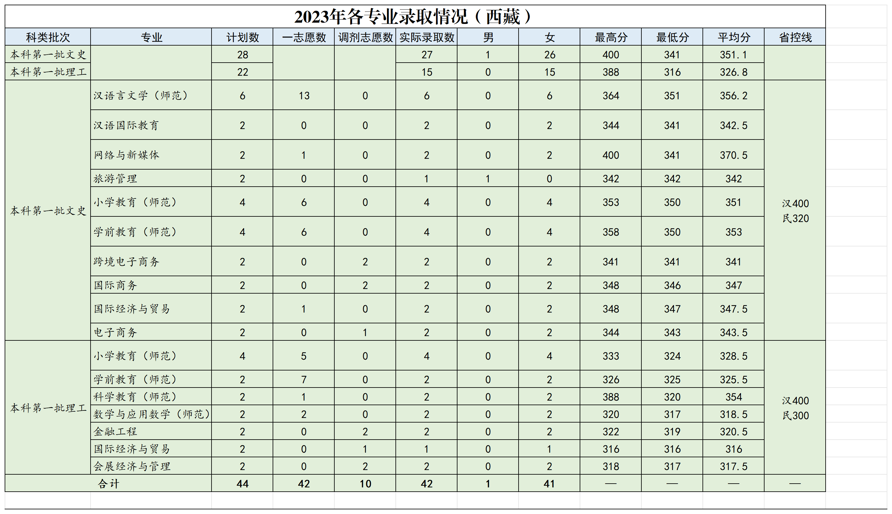 浙江外国语学院2023年省外各专业录取情况