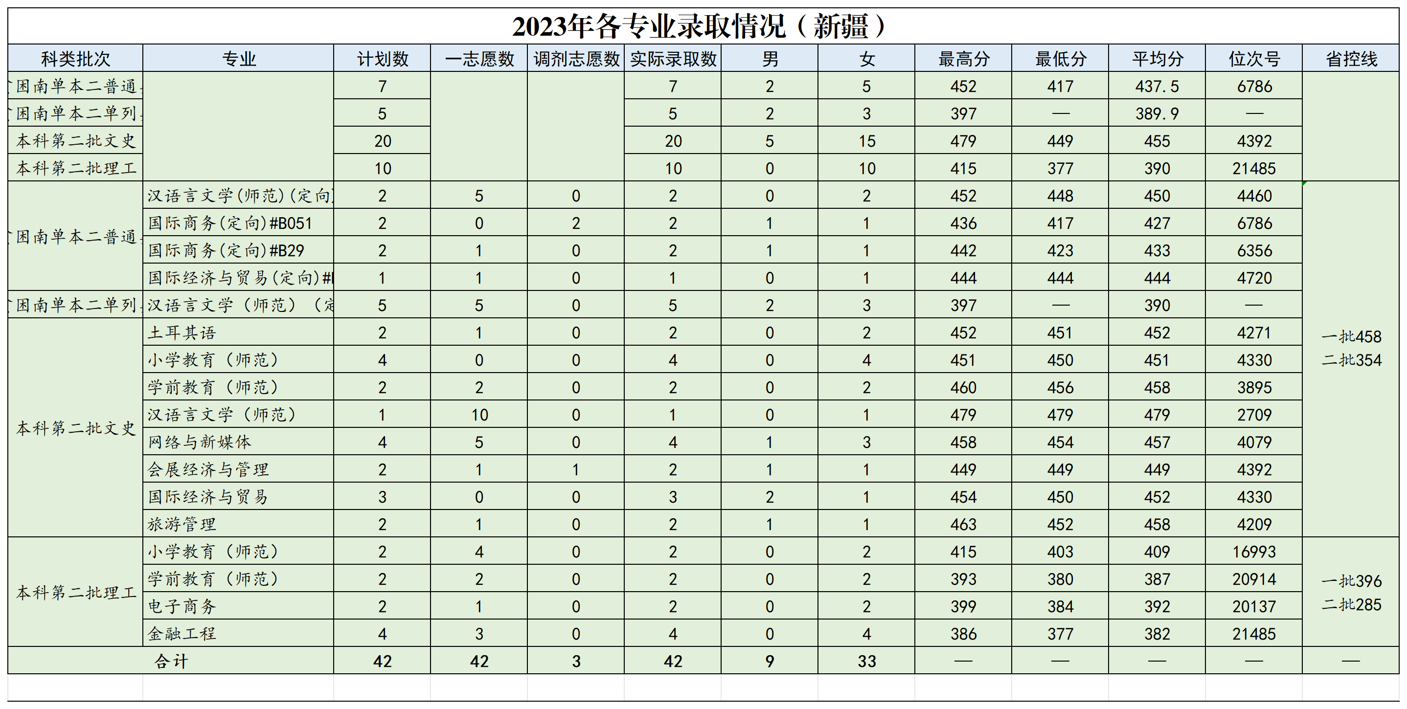 浙江外国语学院2023年省外各专业录取情况