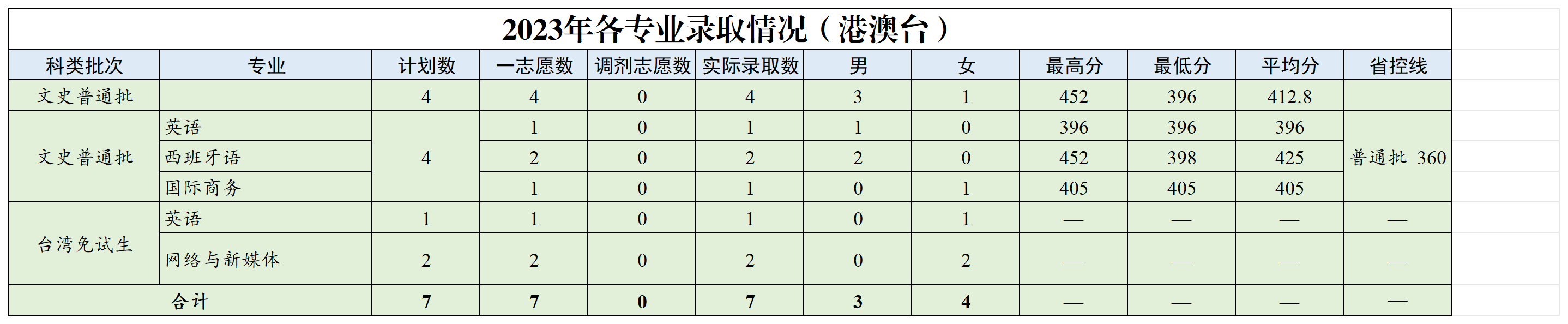 浙江外国语学院2023年省外各专业录取情况