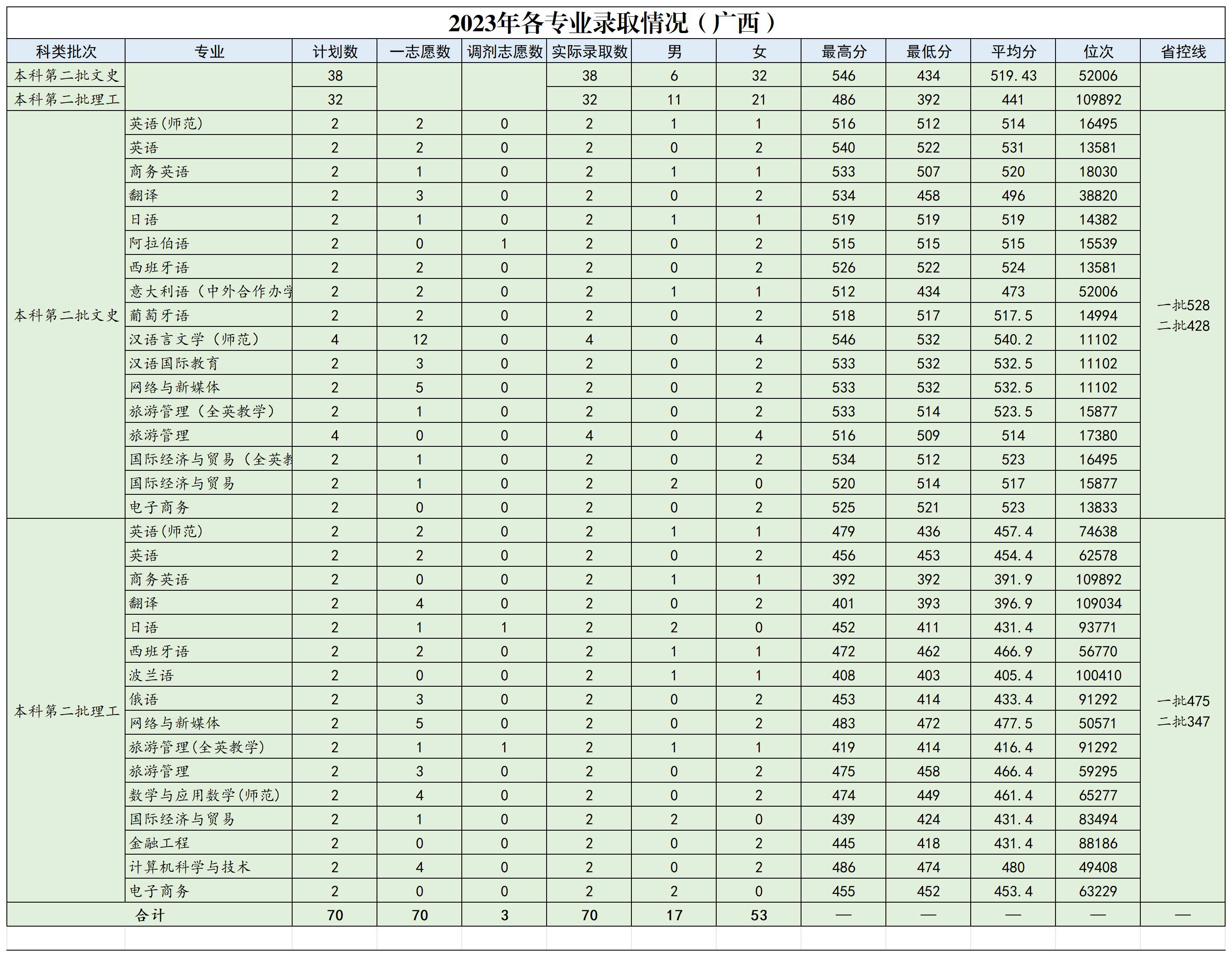 浙江外国语学院2023年省外各专业录取情况