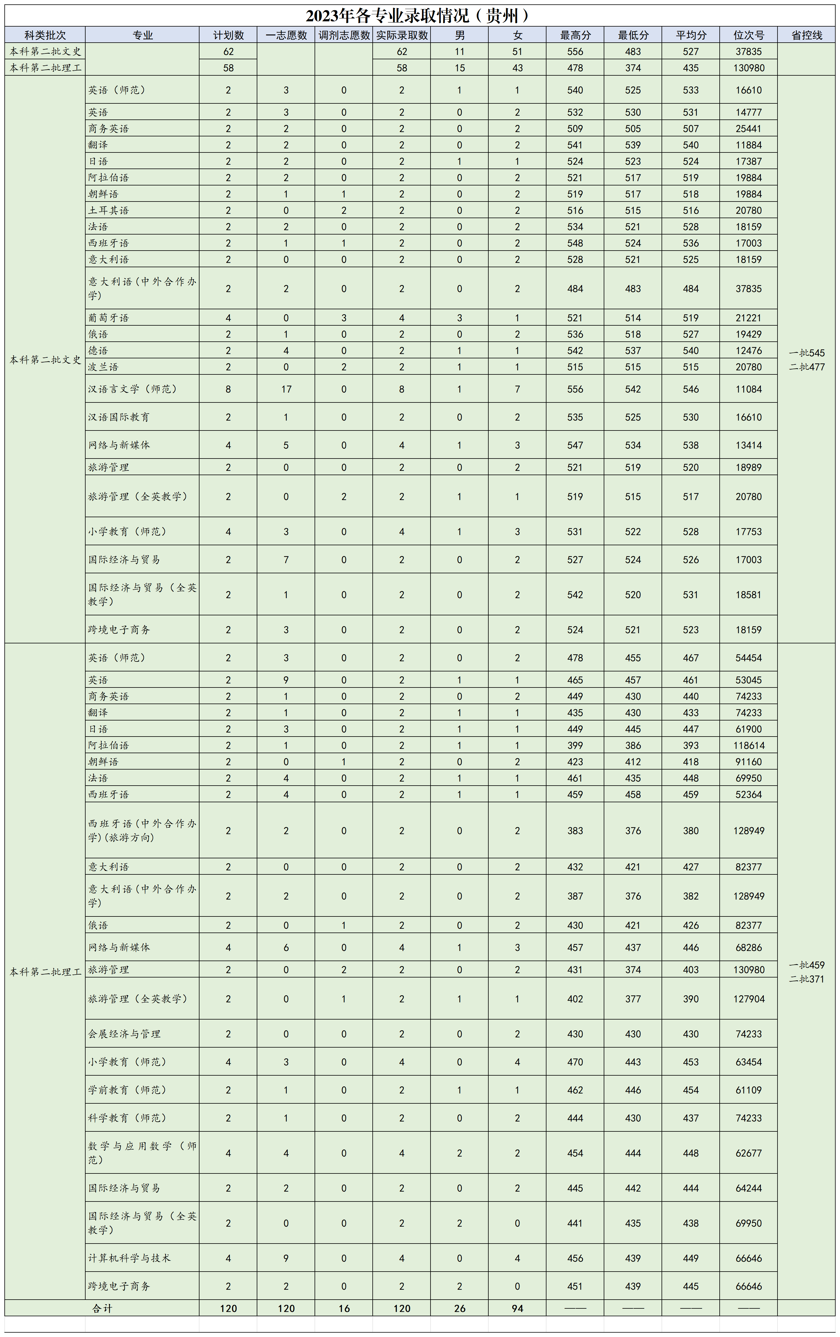 浙江外国语学院2023年省外各专业录取情况