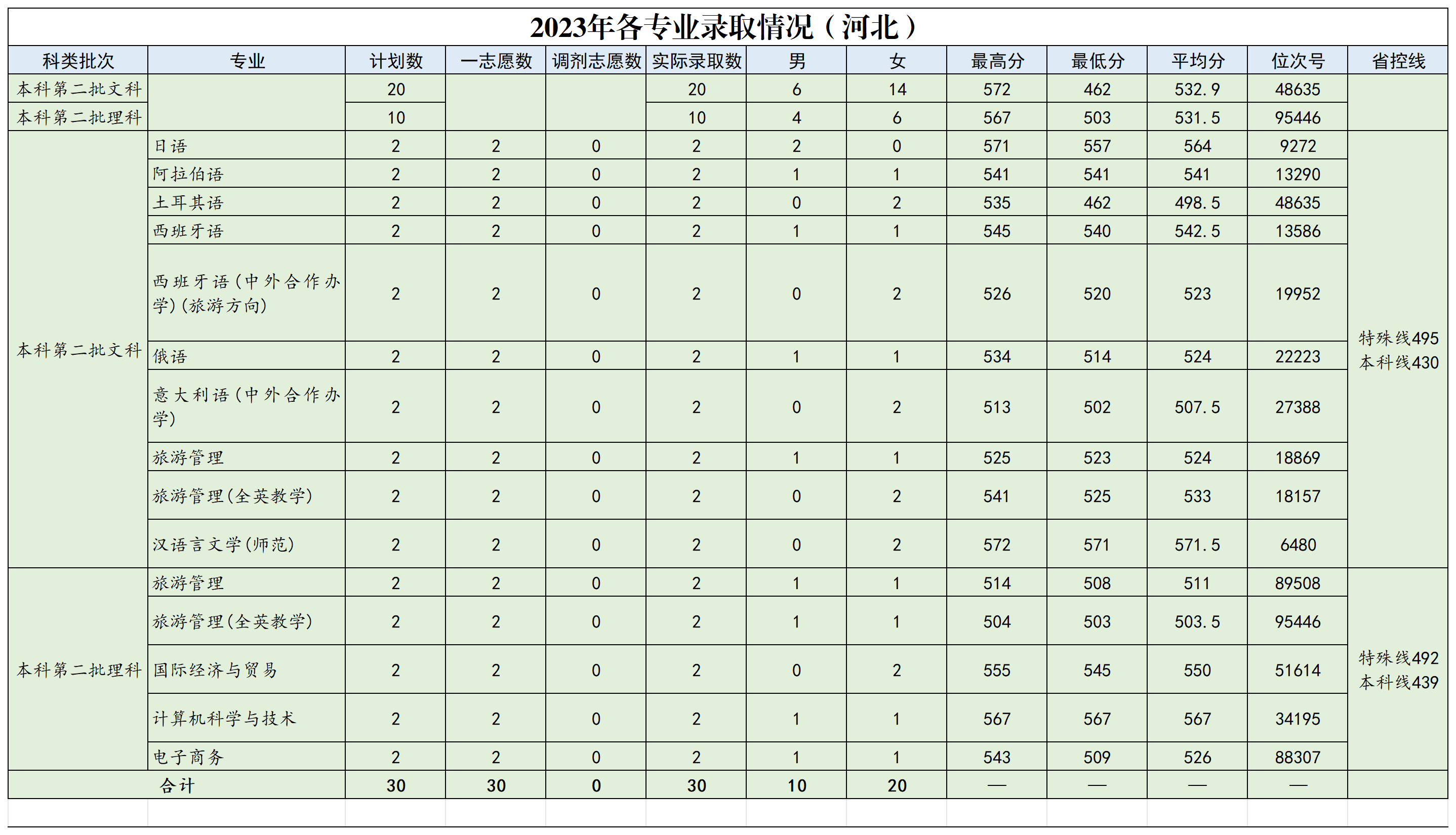 浙江外国语学院2023年省外各专业录取情况