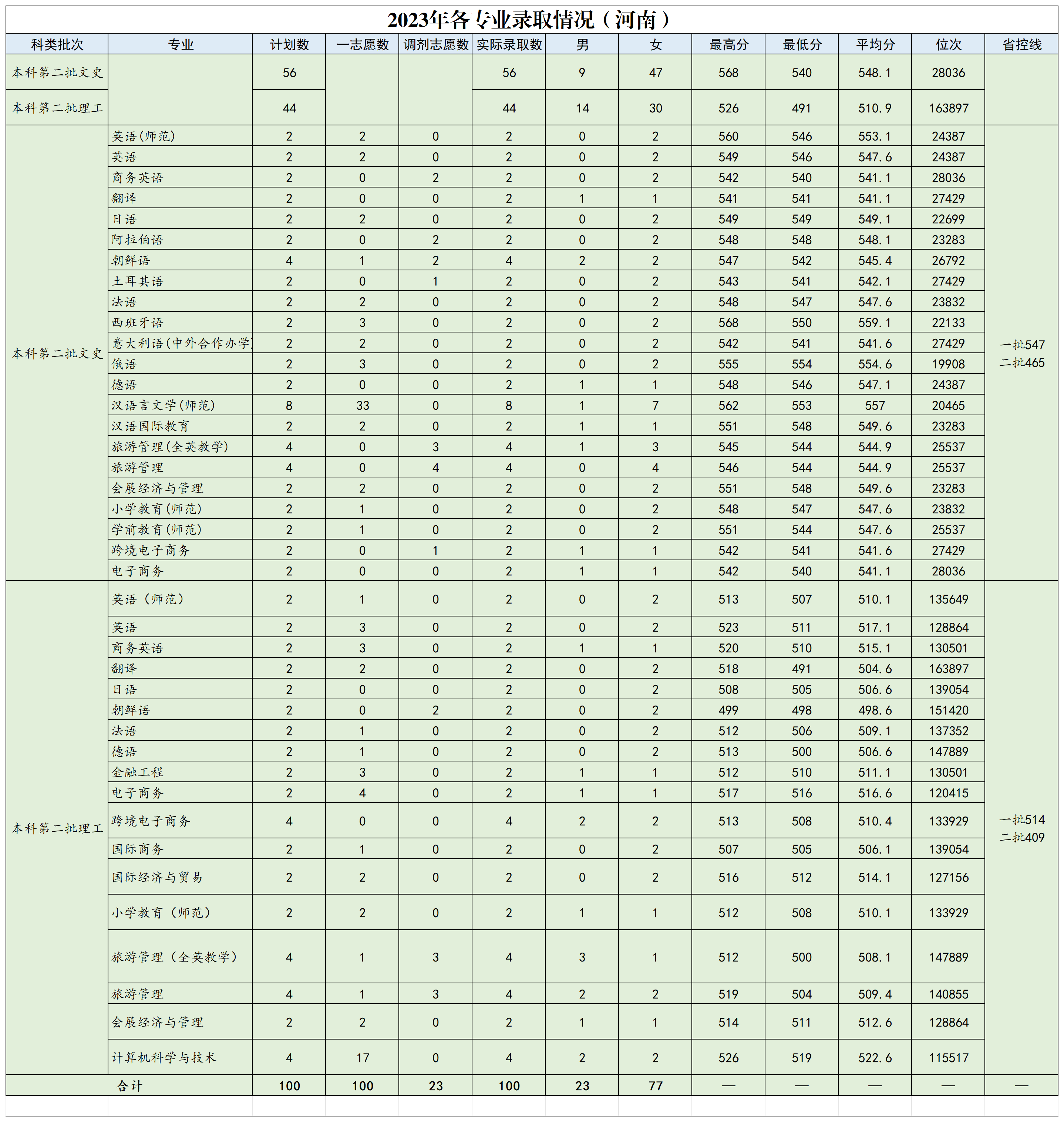 浙江外国语学院2023年省外各专业录取情况