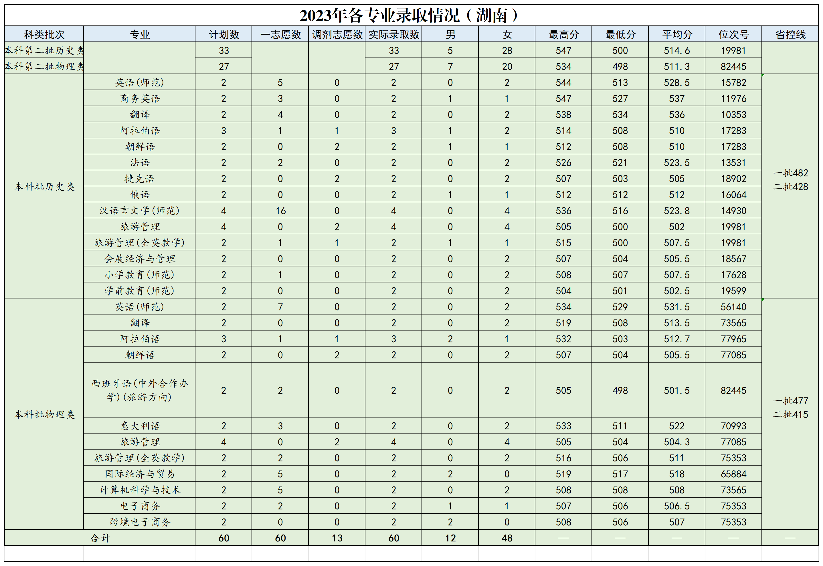 浙江外国语学院2023年省外各专业录取情况