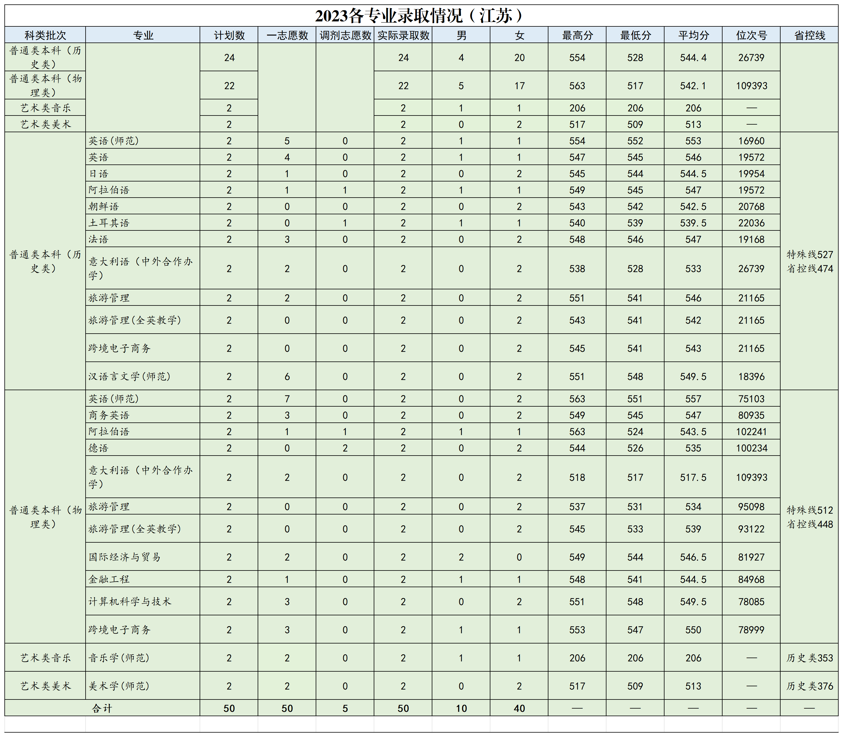 浙江外国语学院2023年省外各专业录取情况