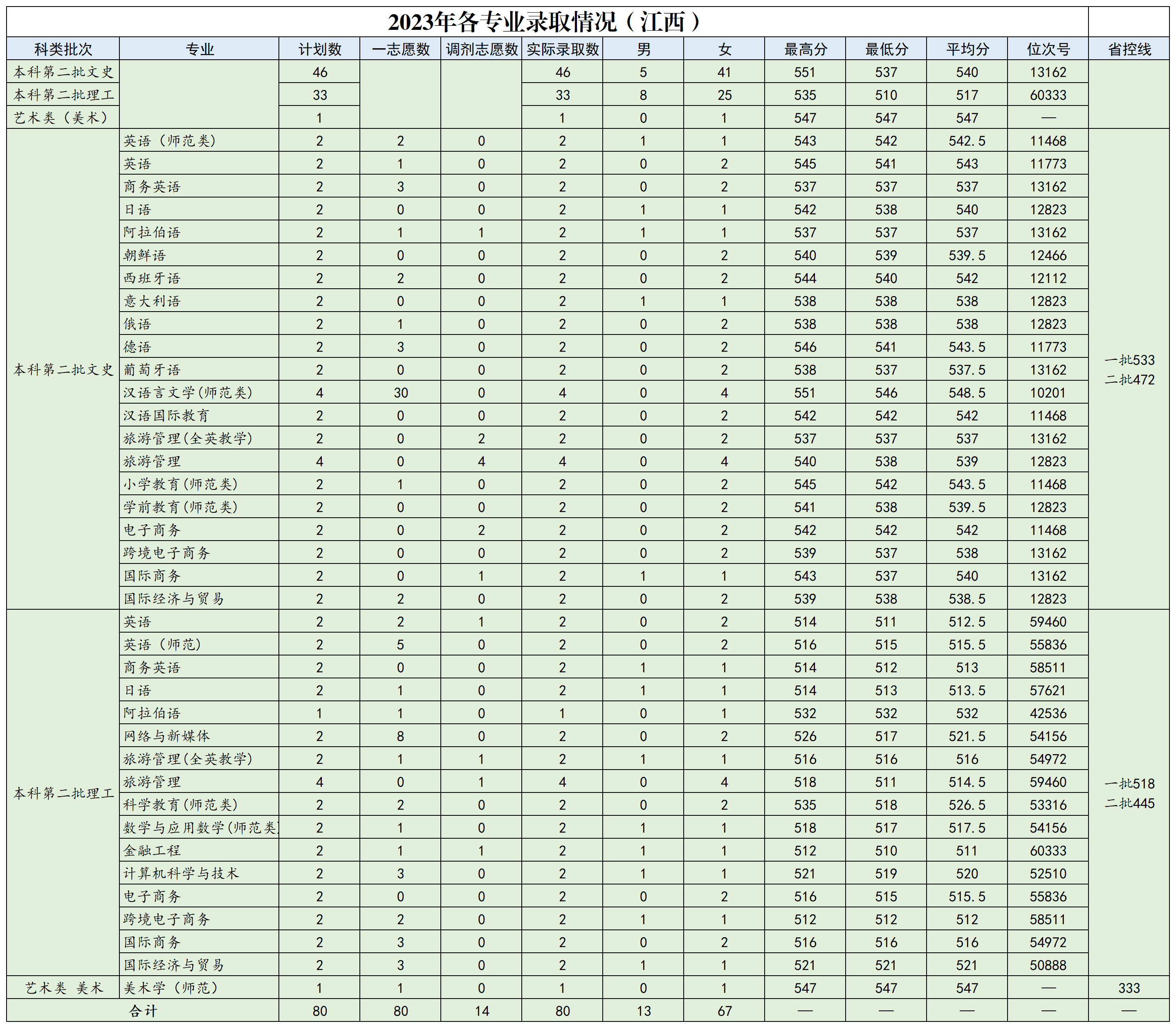 浙江外国语学院2023年省外各专业录取情况