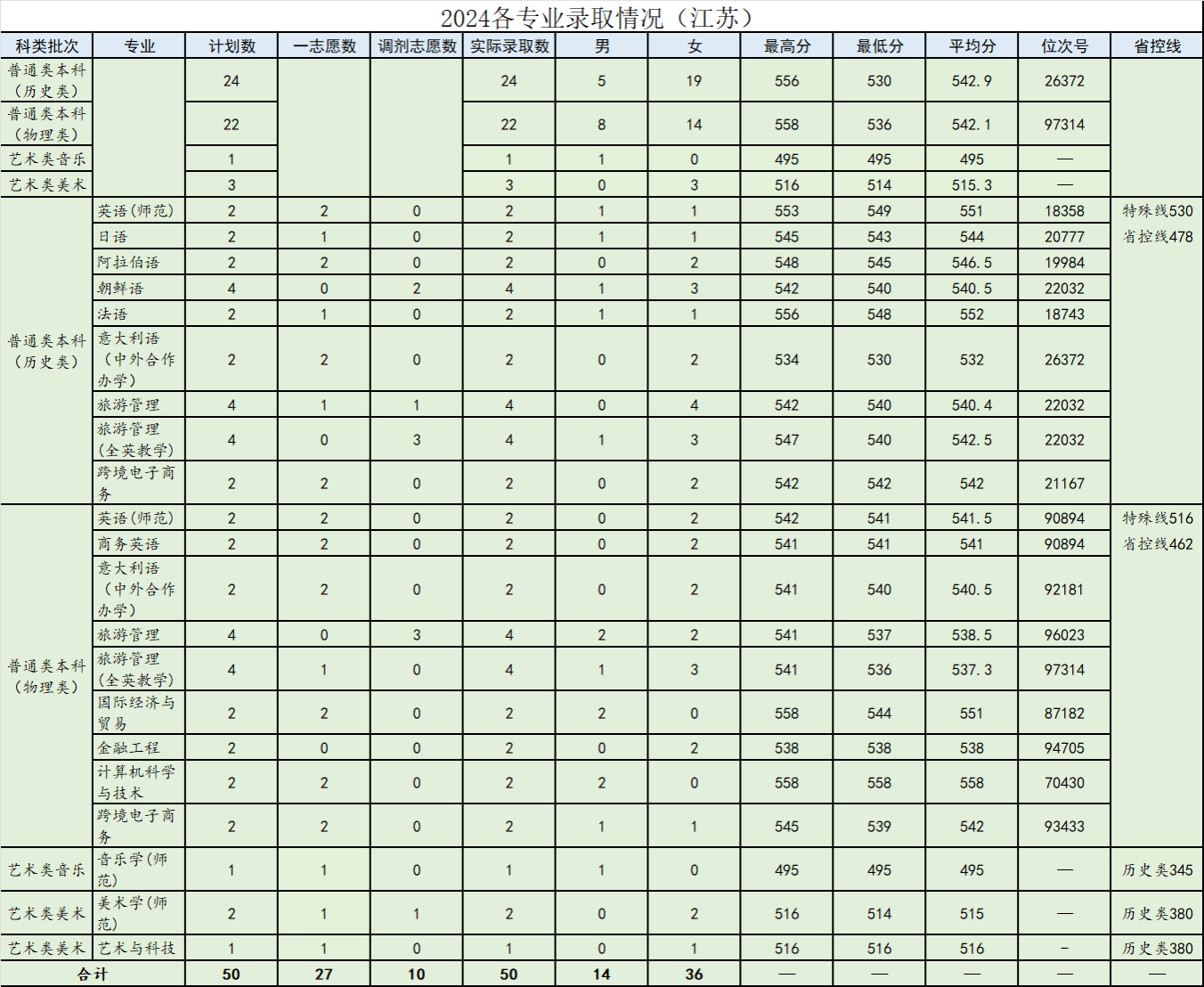 浙江外国语学院2024年省外各专业录取情况