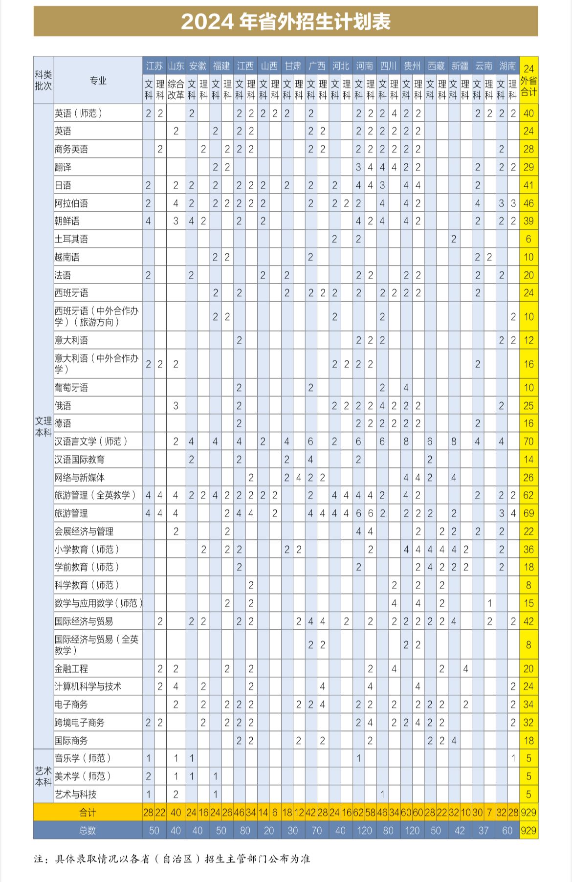 浙江外国语学院2024年省外招生计划