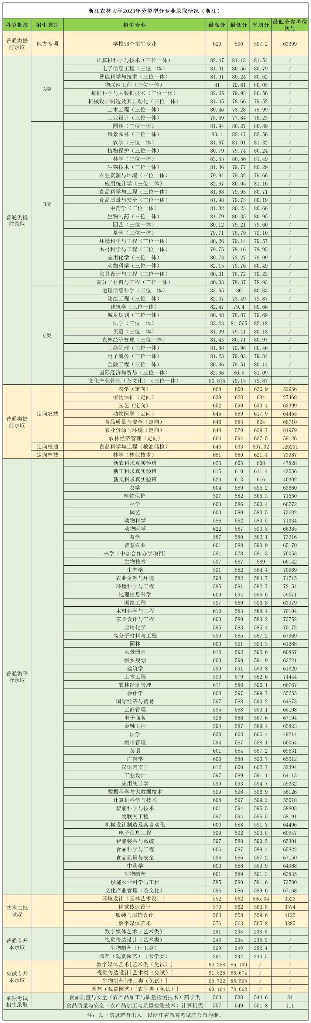 浙江农林大学2023年分类型分专业录取情况（浙江）