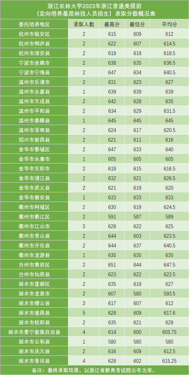 浙江农林大学2023年浙江普通类提前（定向培养基层林技人员招生）录取分数概况表