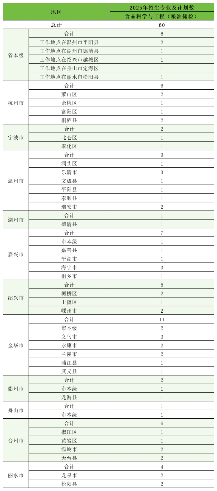 招生类型：浙江省普通类提前录取