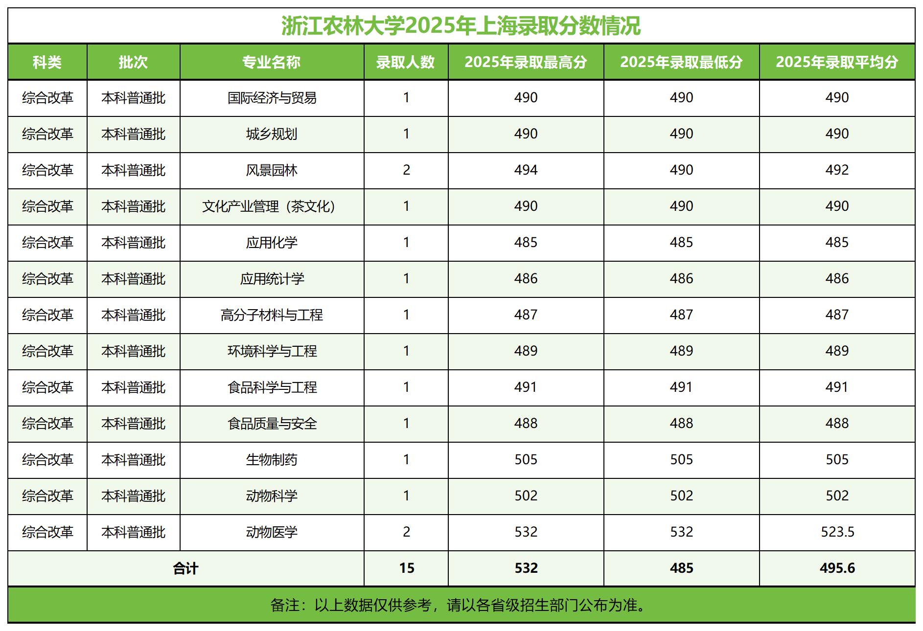 浙江农林大学－2025年招生分数线