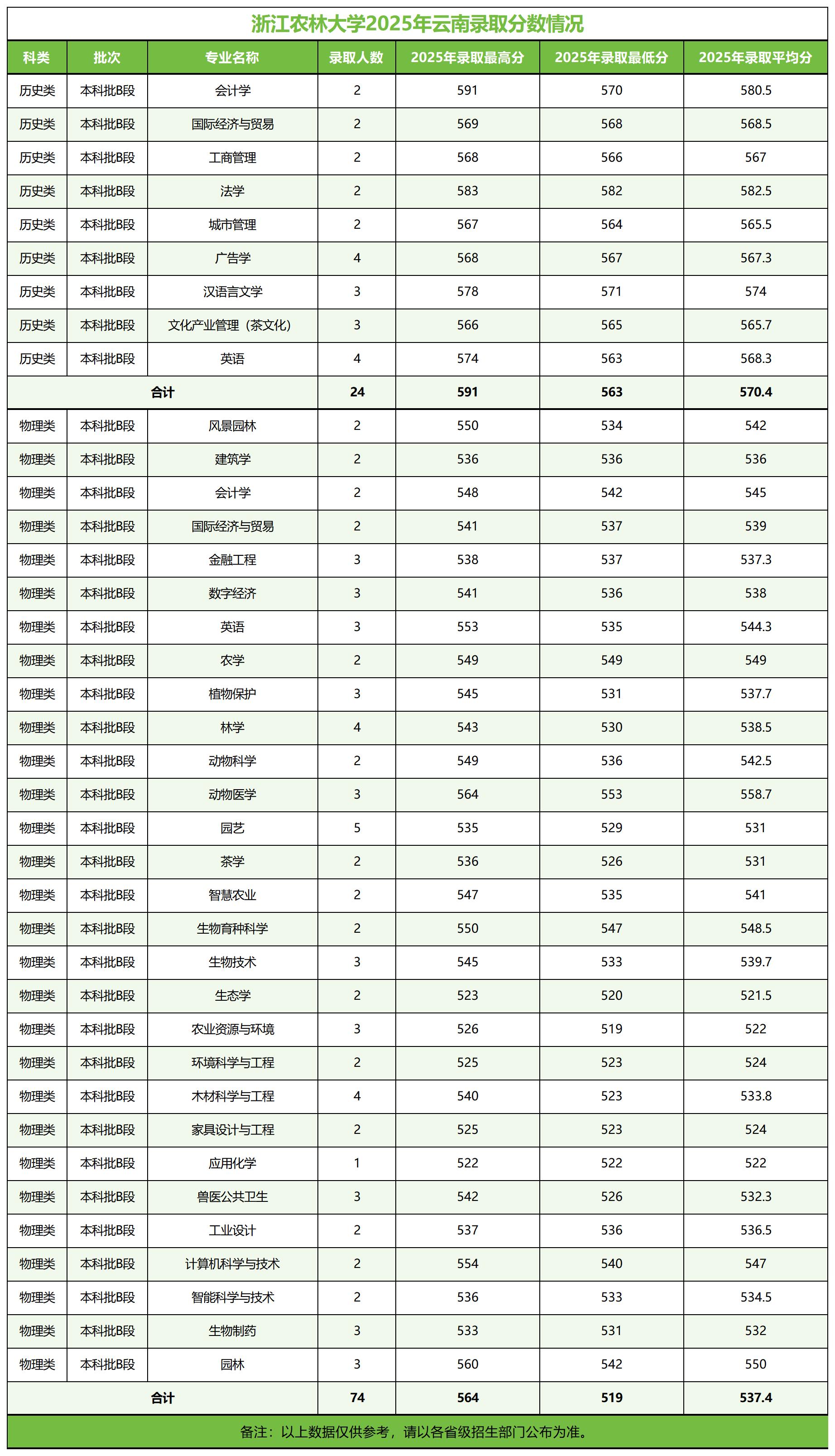 浙江农林大学－2025年招生分数线