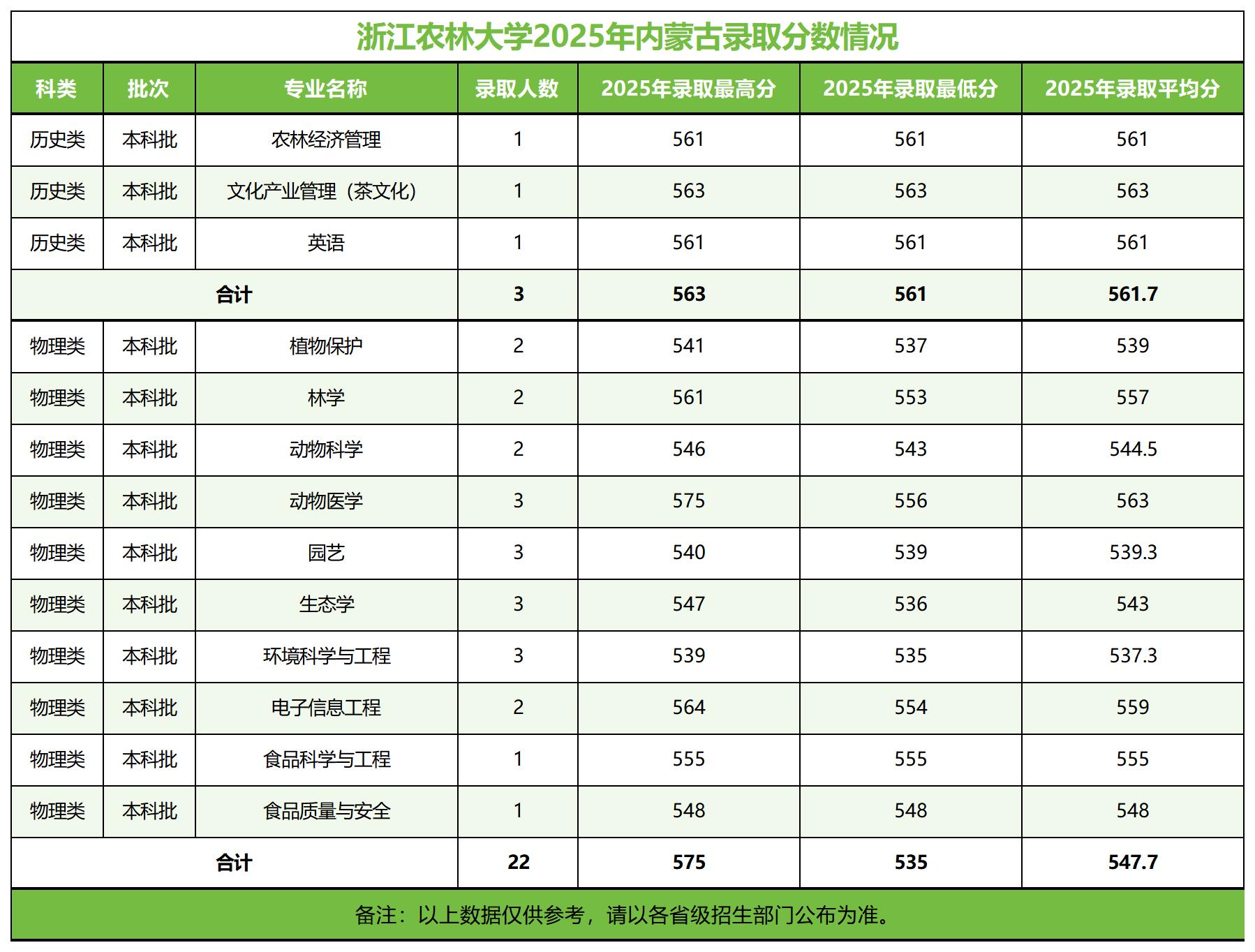 浙江农林大学－2025年招生分数线