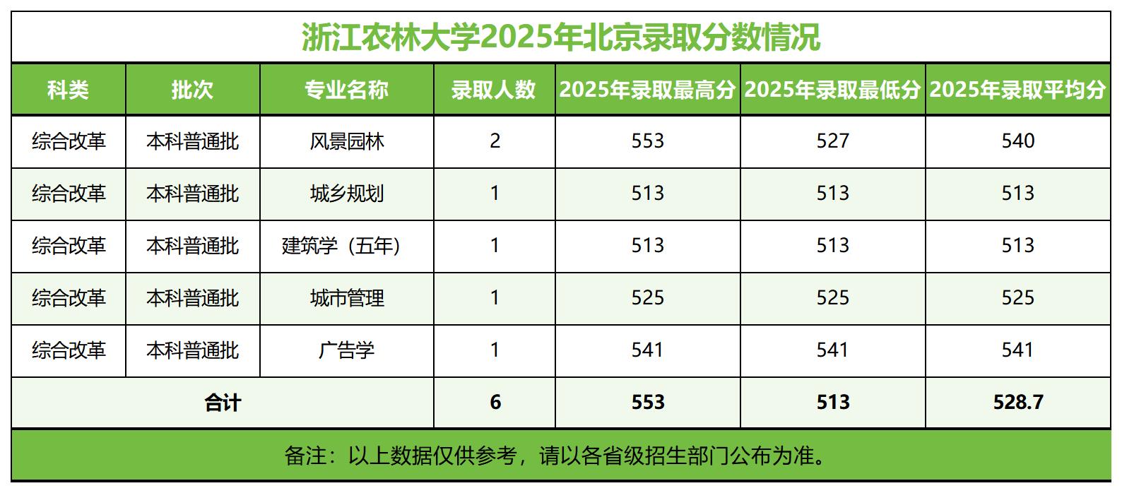浙江农林大学－2025年招生分数线