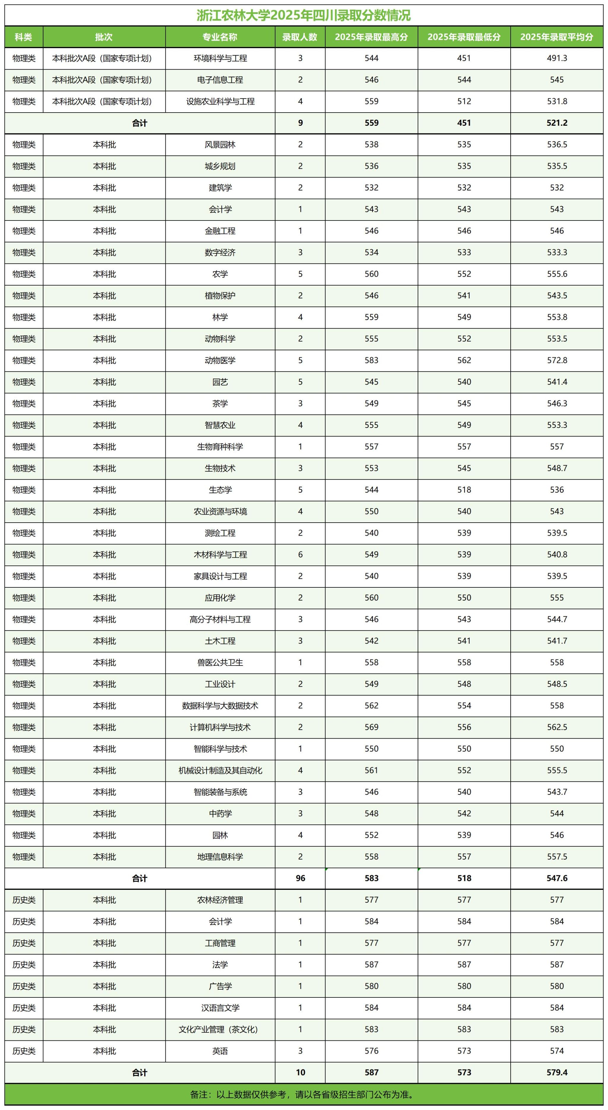 浙江农林大学－2025年招生分数线