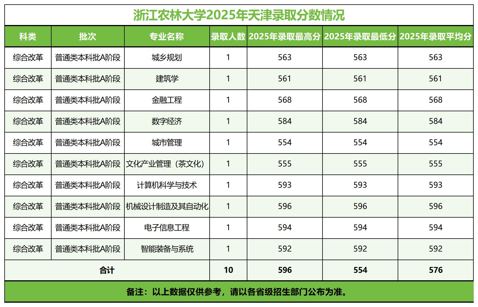 浙江农林大学－2025年招生分数线