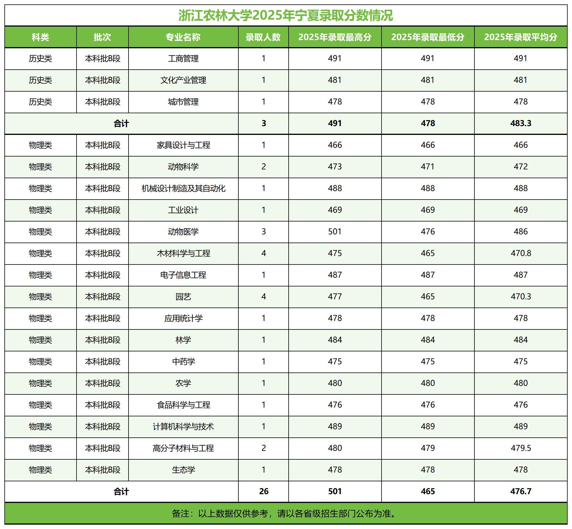 浙江农林大学－2025年招生分数线