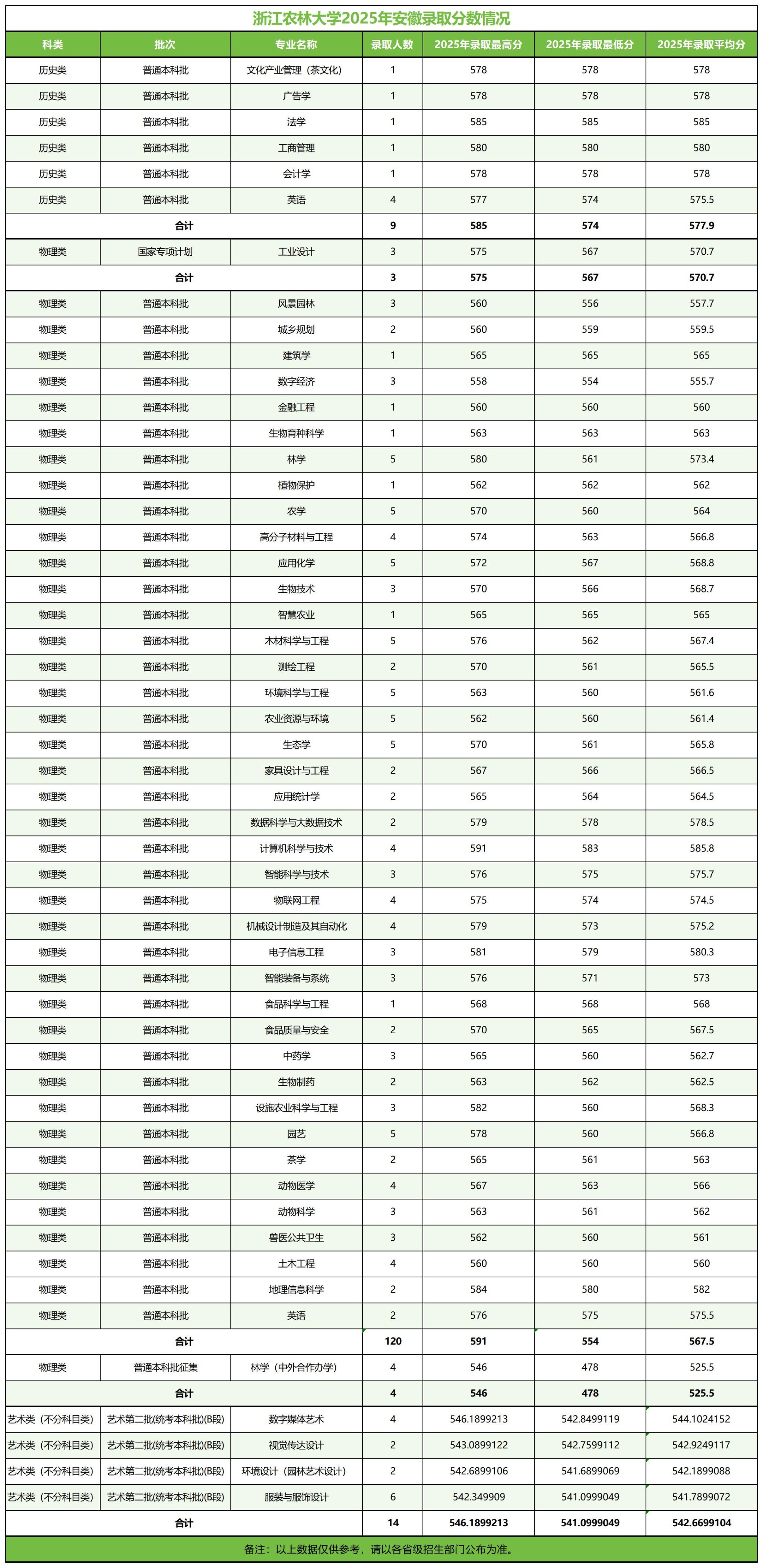 浙江农林大学－2025年招生分数线