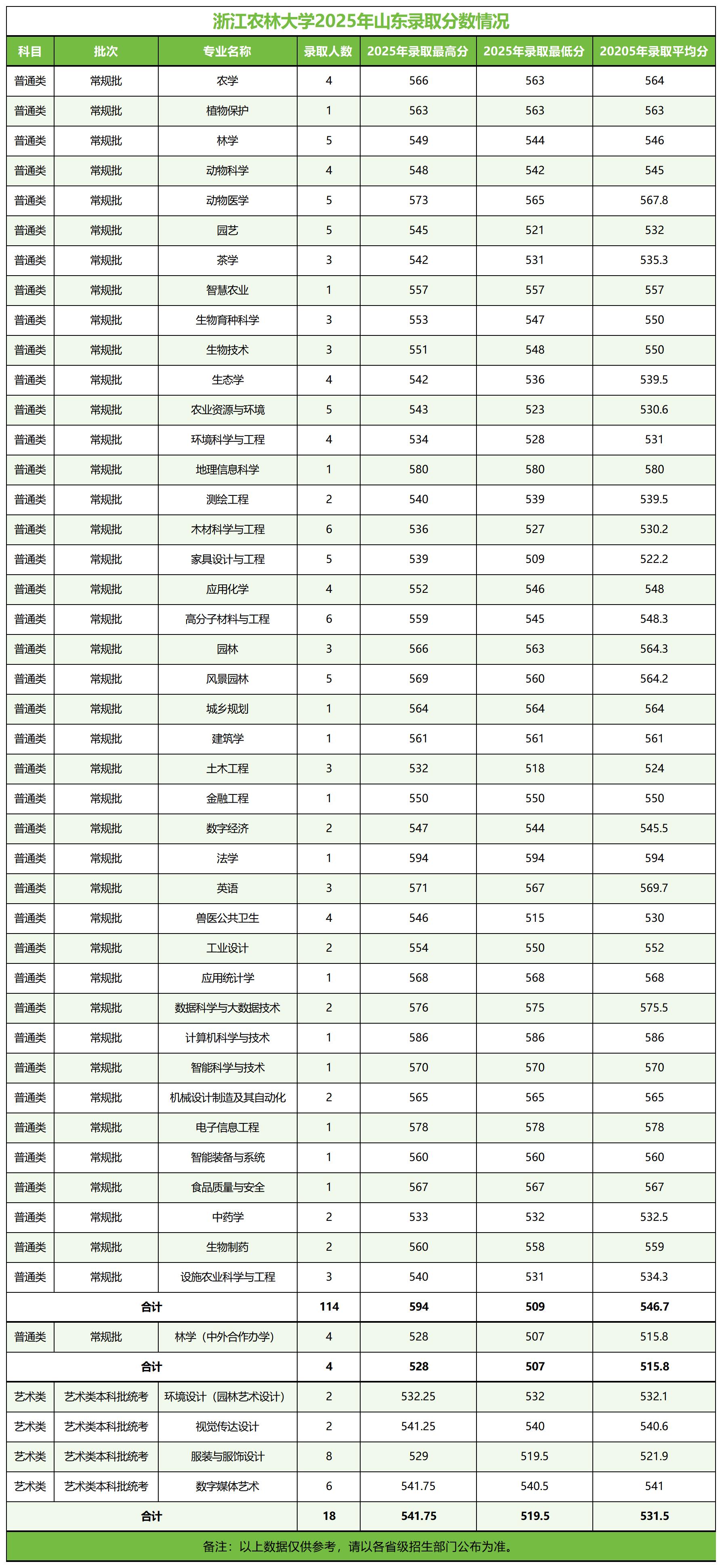 浙江农林大学－2025年招生分数线