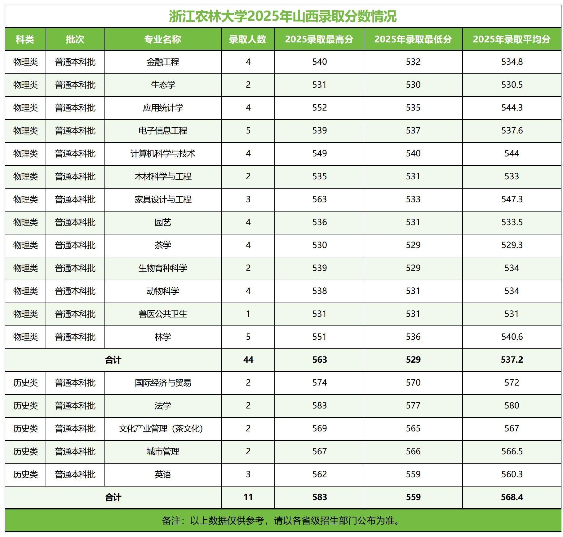 浙江农林大学－2025年招生分数线