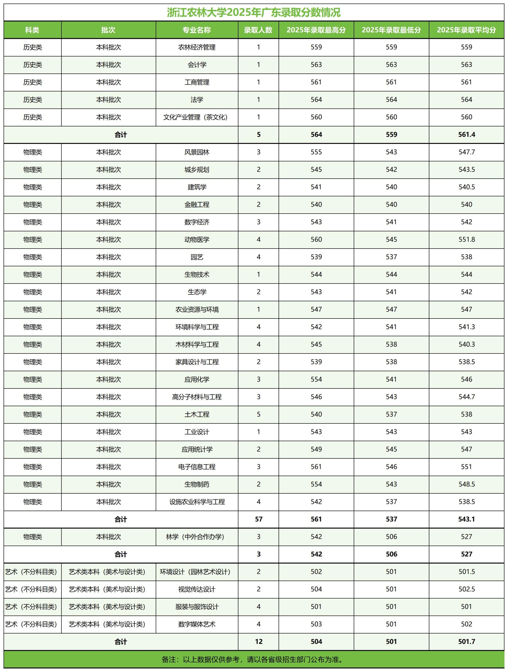 浙江农林大学－2025年招生分数线