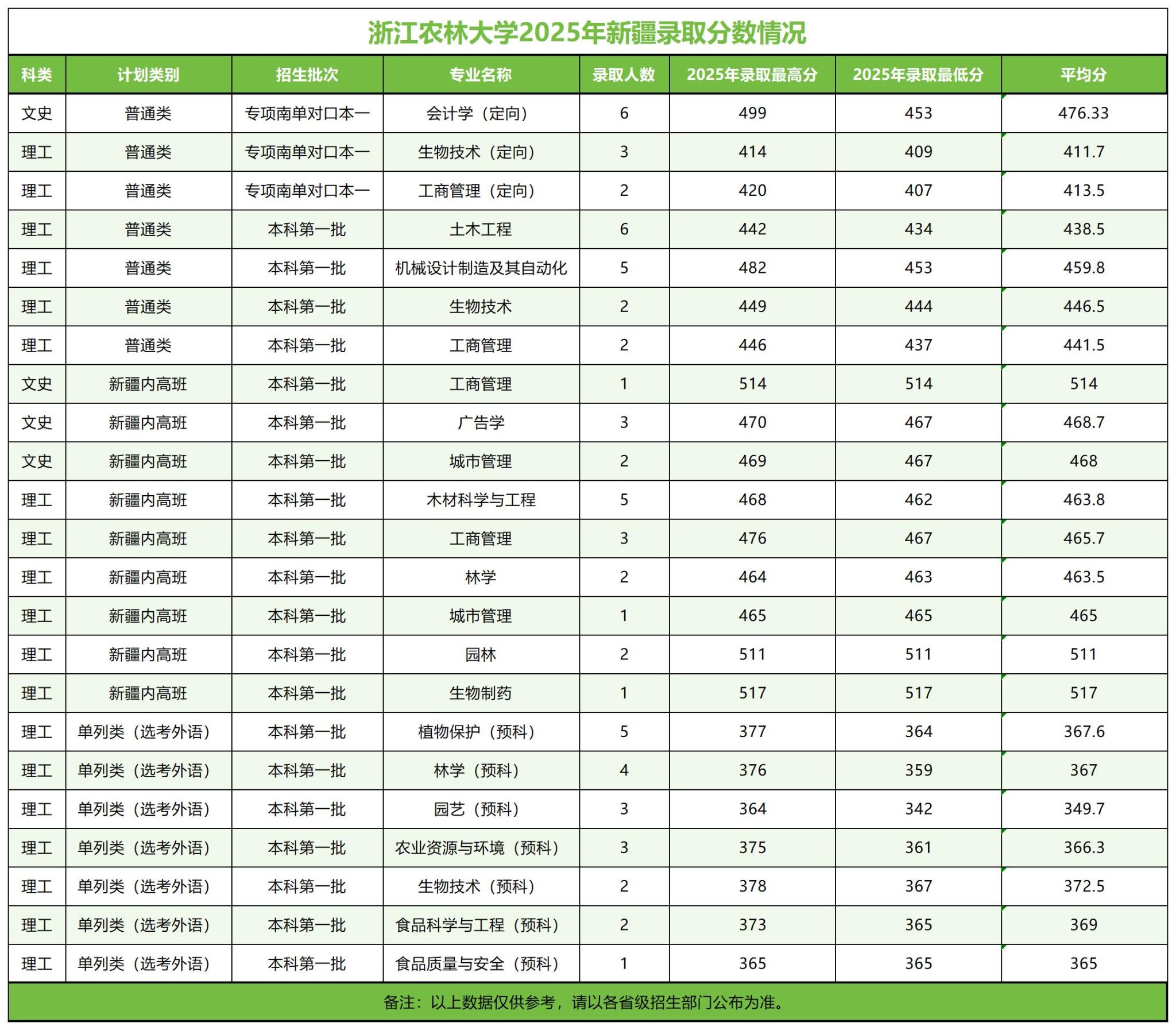 浙江农林大学－2025年招生分数线