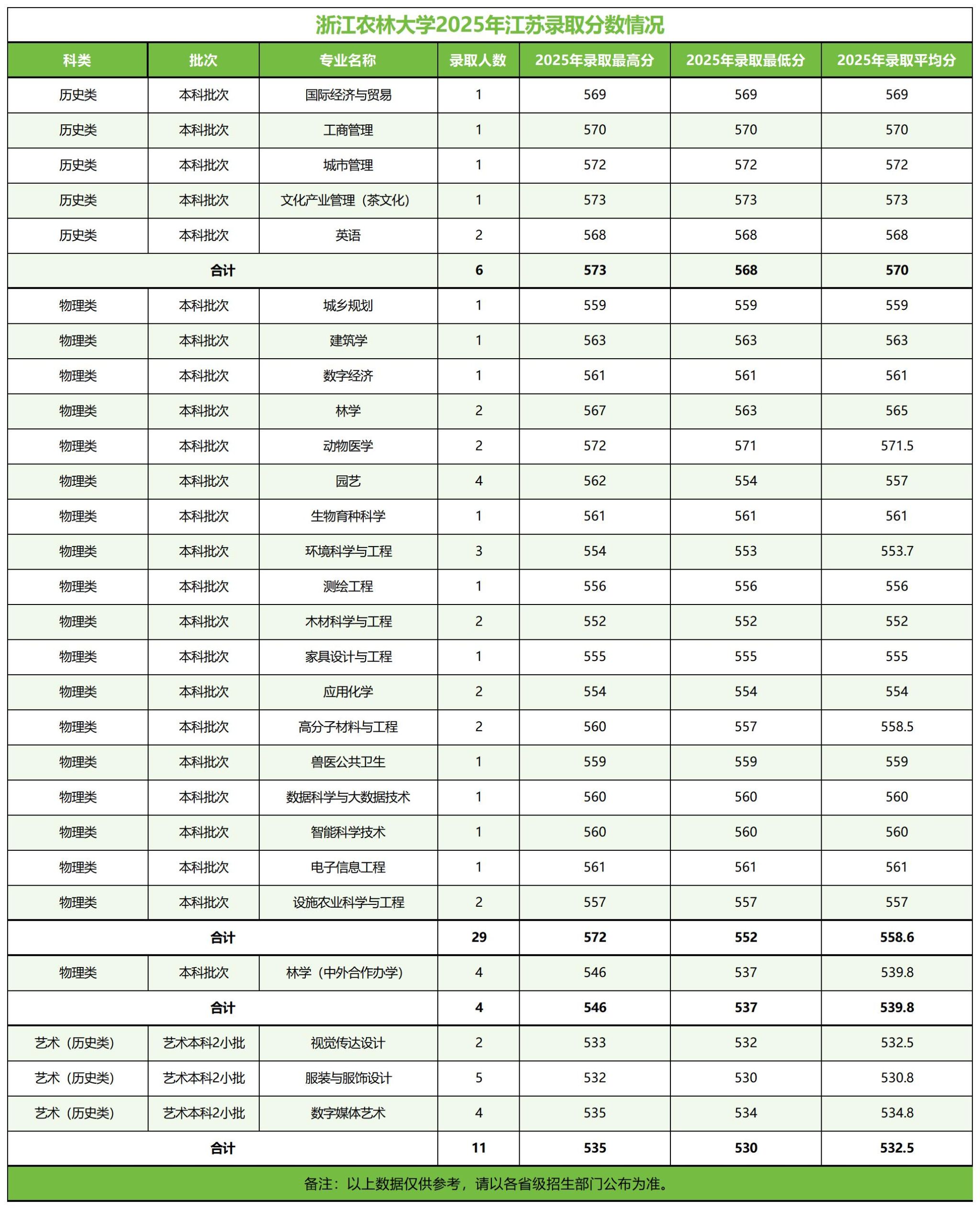 浙江农林大学－2025年招生分数线