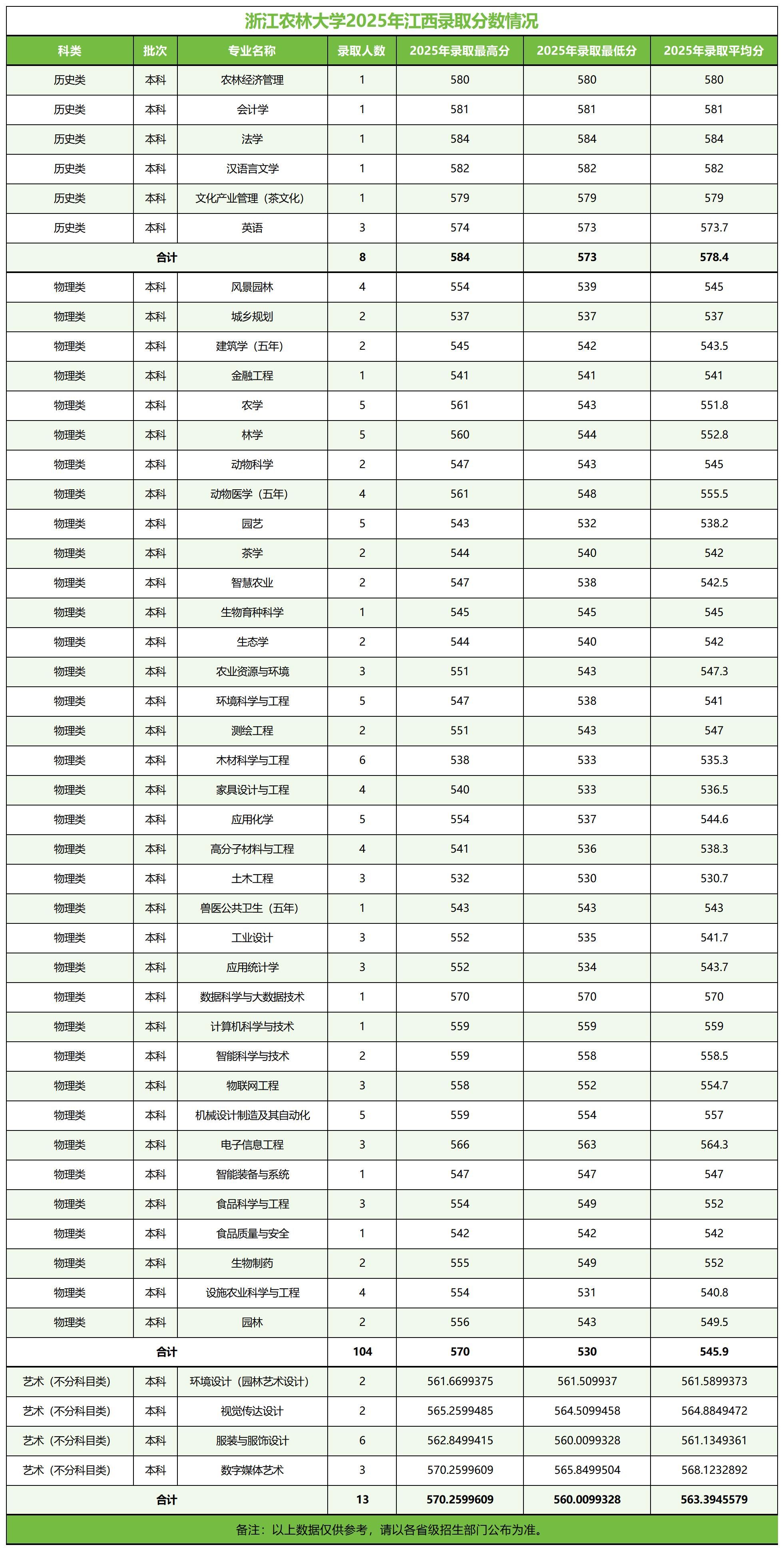 浙江农林大学－2025年招生分数线