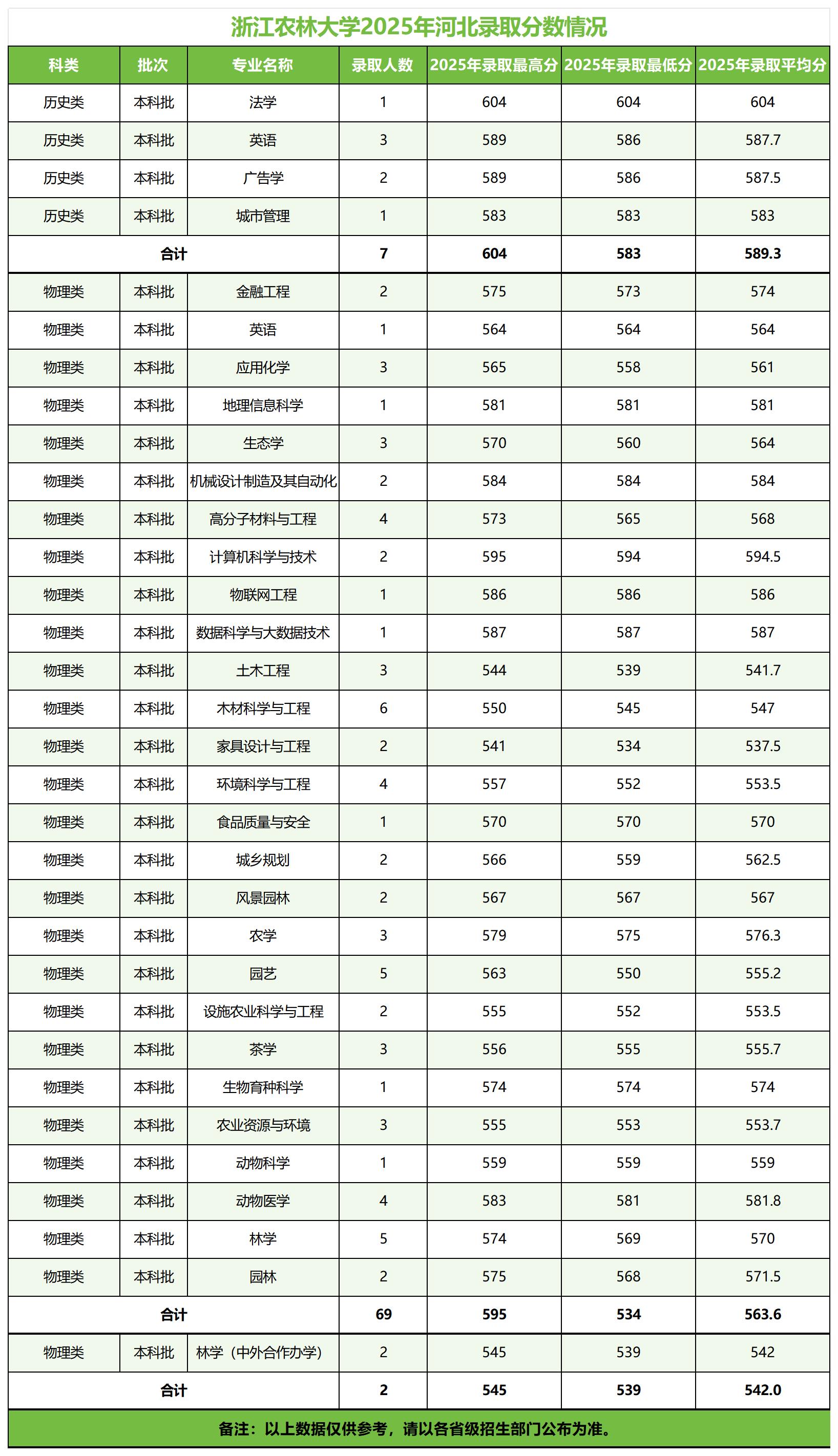 浙江农林大学－2025年招生分数线