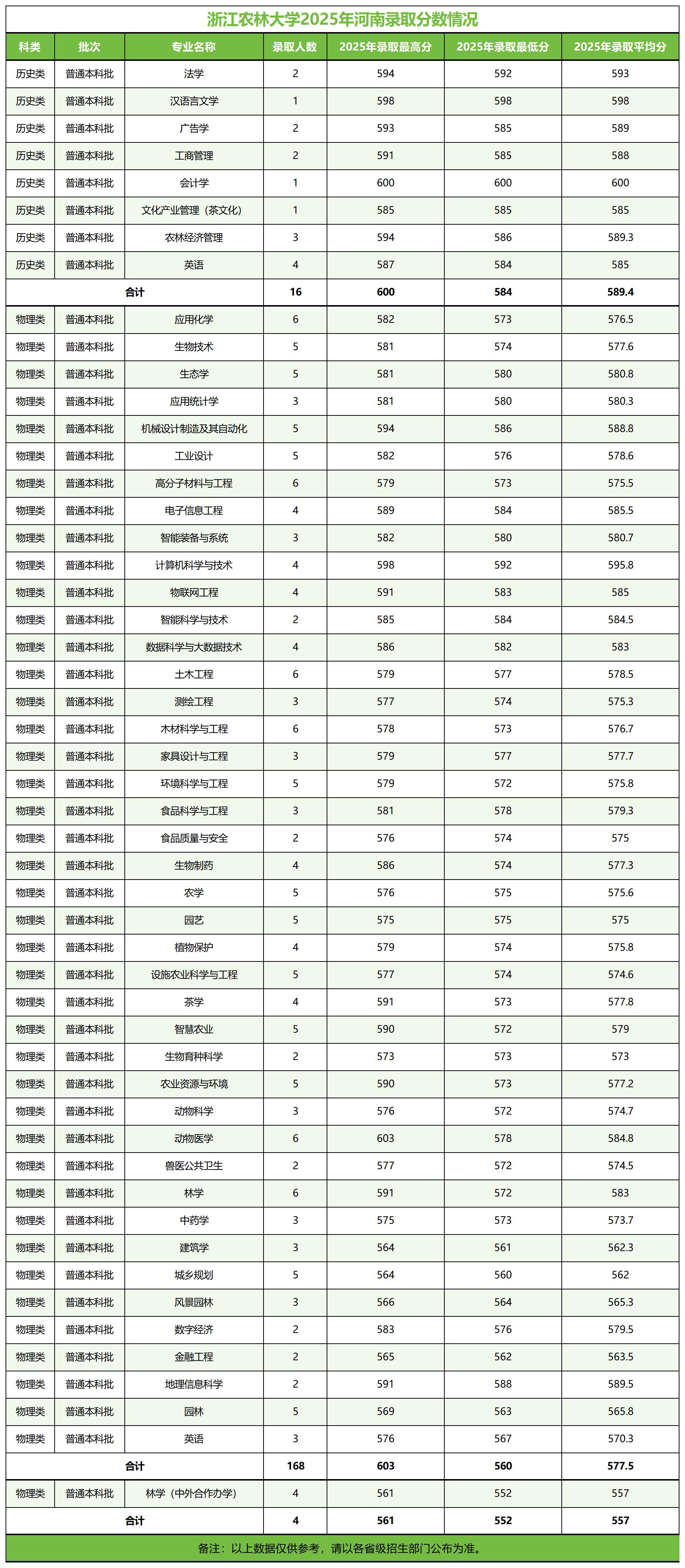 浙江农林大学－2025年招生分数线