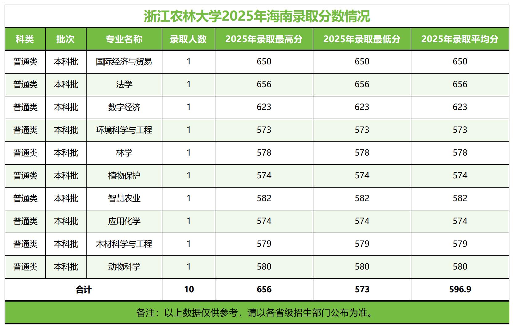 浙江农林大学－2025年招生分数线