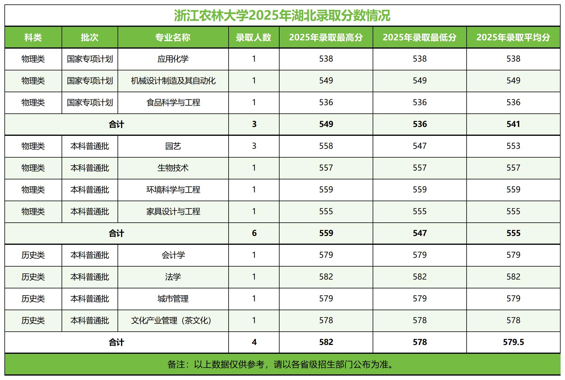 浙江农林大学－2025年招生分数线