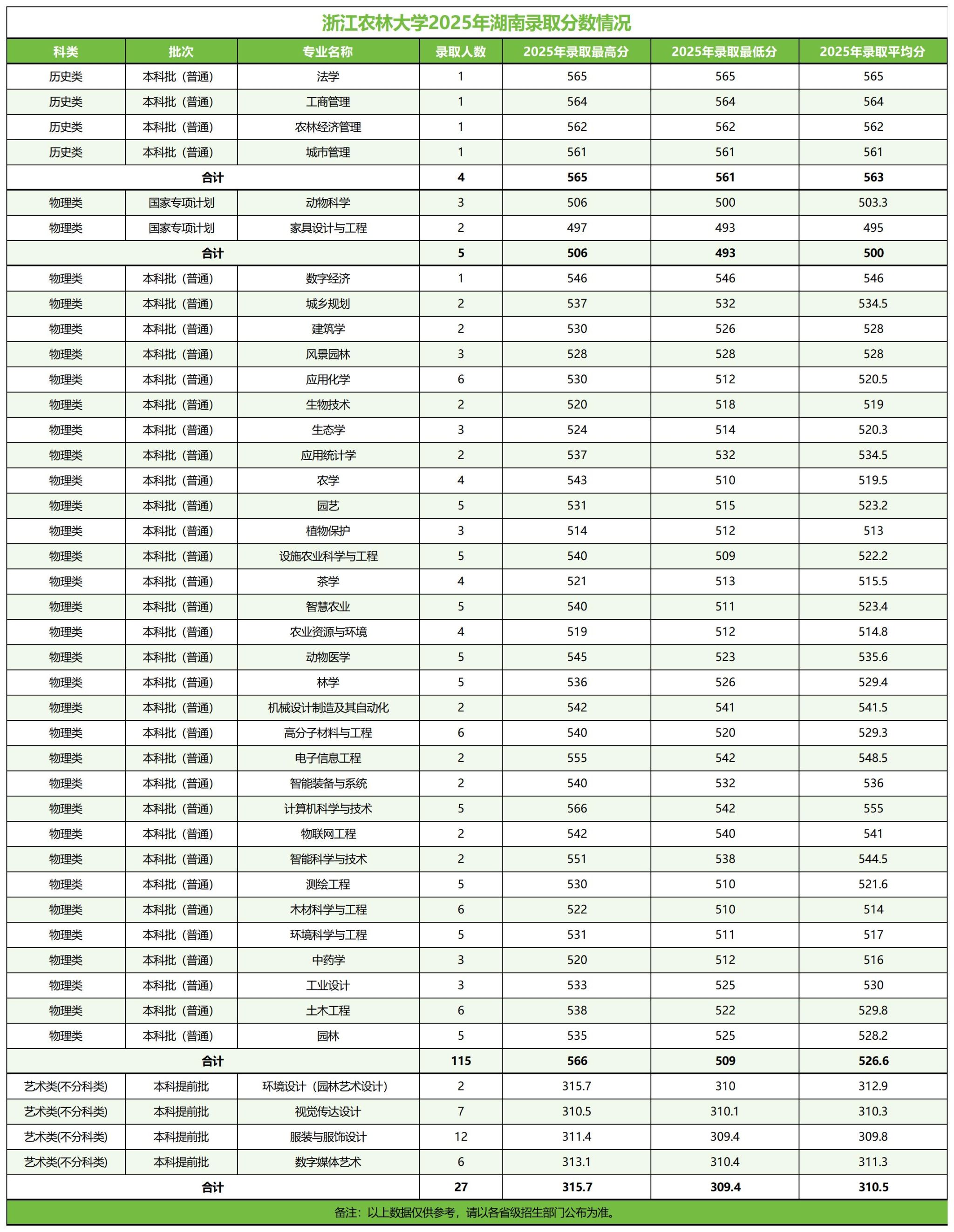 浙江农林大学－2025年招生分数线