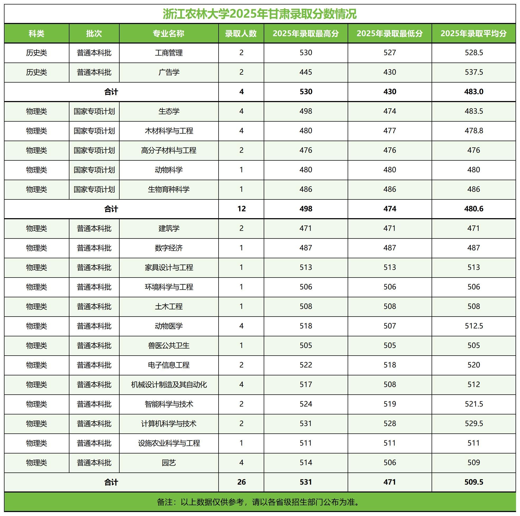 浙江农林大学－2025年招生分数线