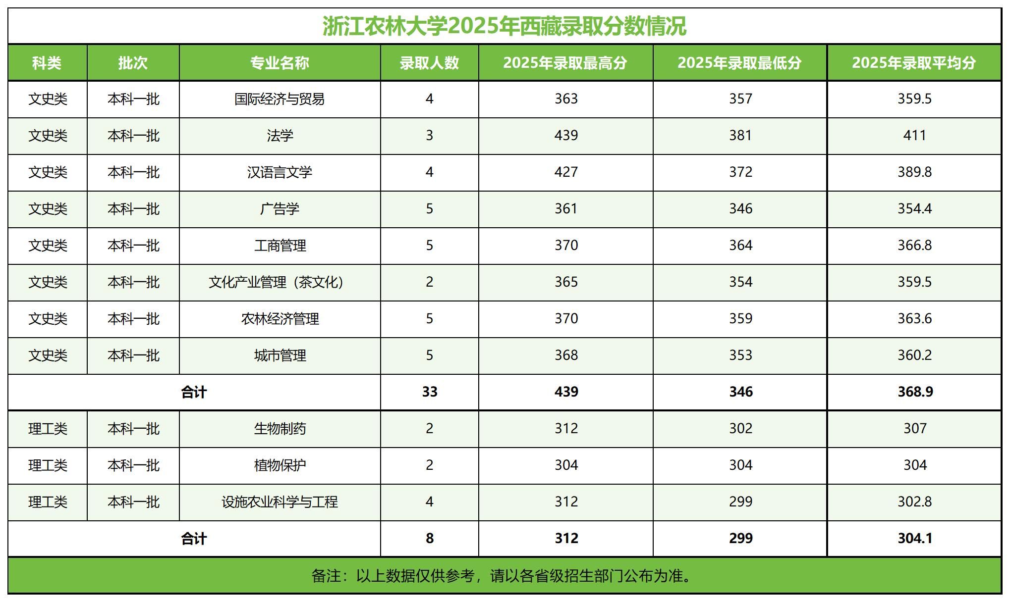 浙江农林大学－2025年招生分数线