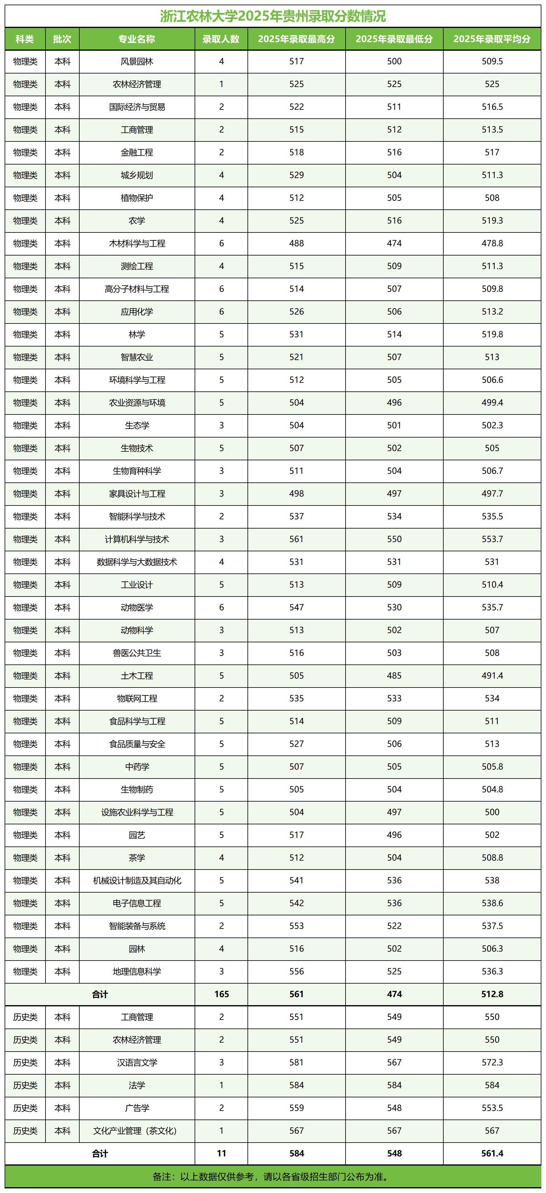 浙江农林大学－2025年招生分数线