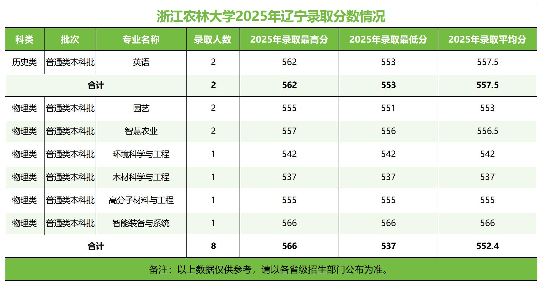 浙江农林大学－2025年招生分数线