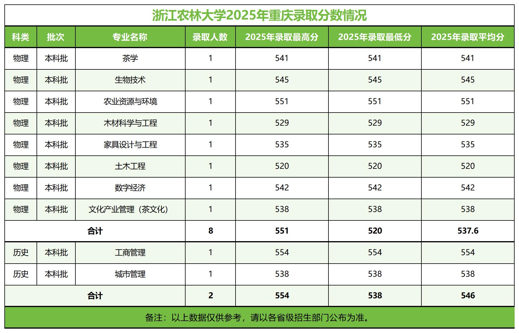 浙江农林大学－2025年招生分数线