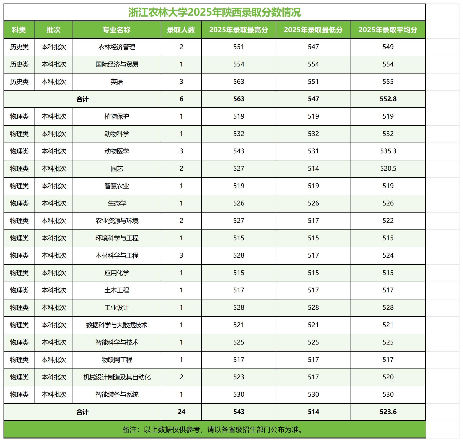 浙江农林大学－2025年招生分数线