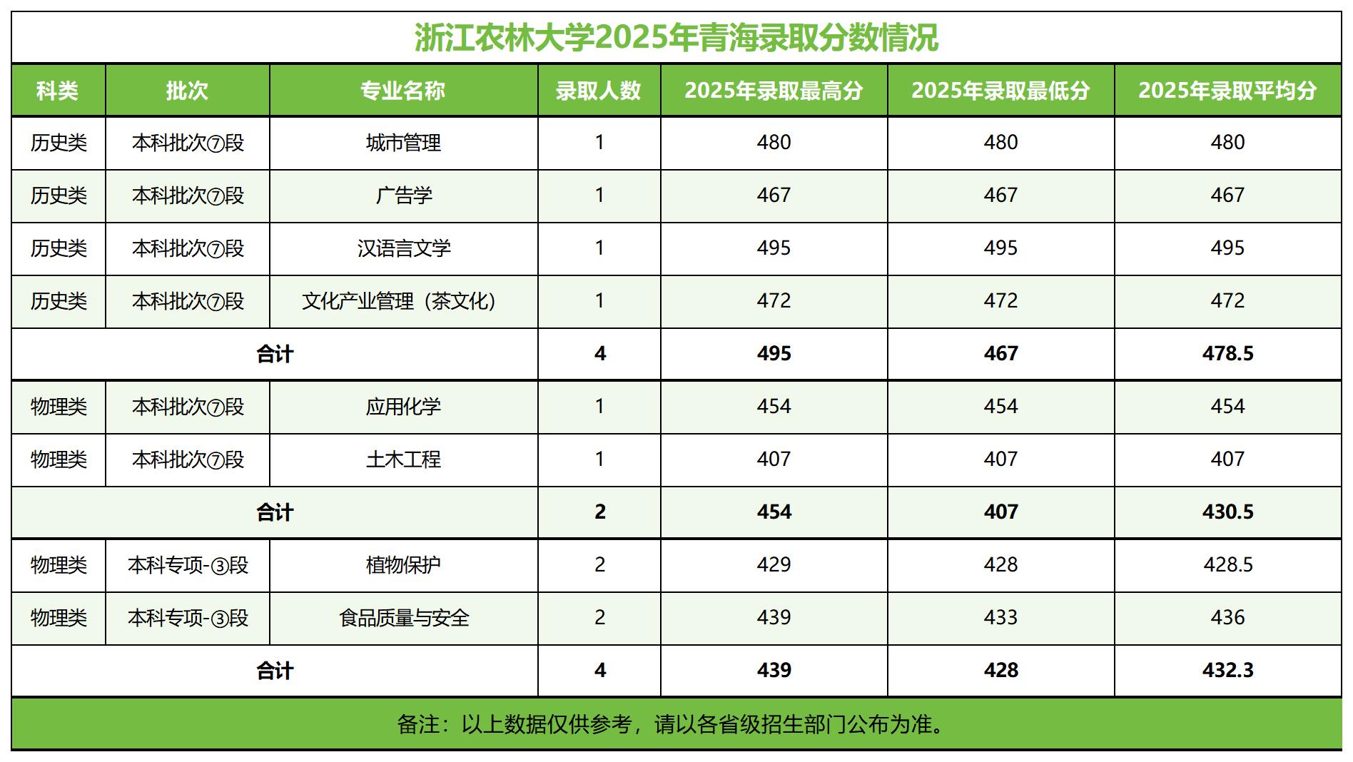 浙江农林大学－2025年招生分数线