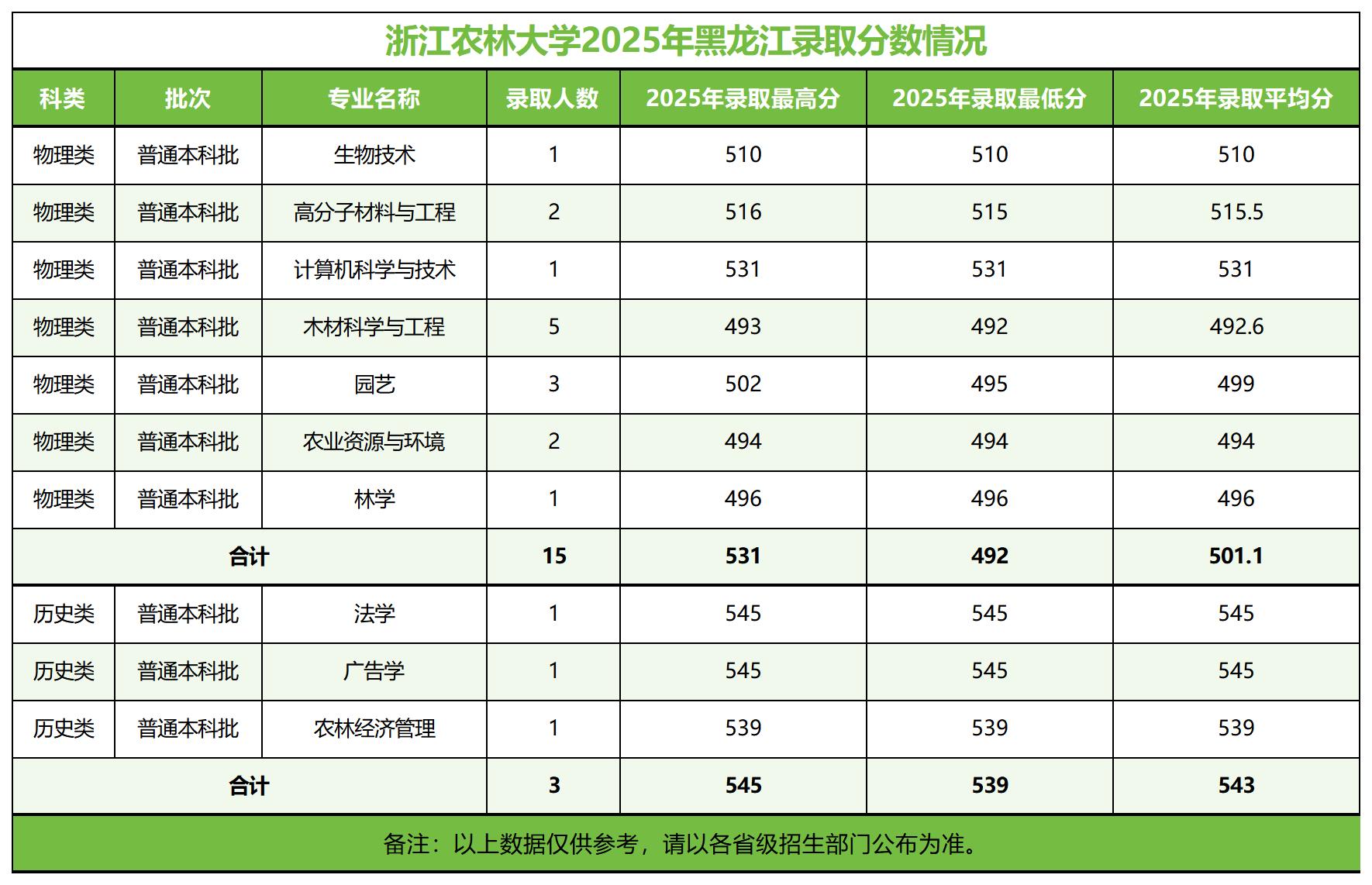 浙江农林大学－2025年招生分数线