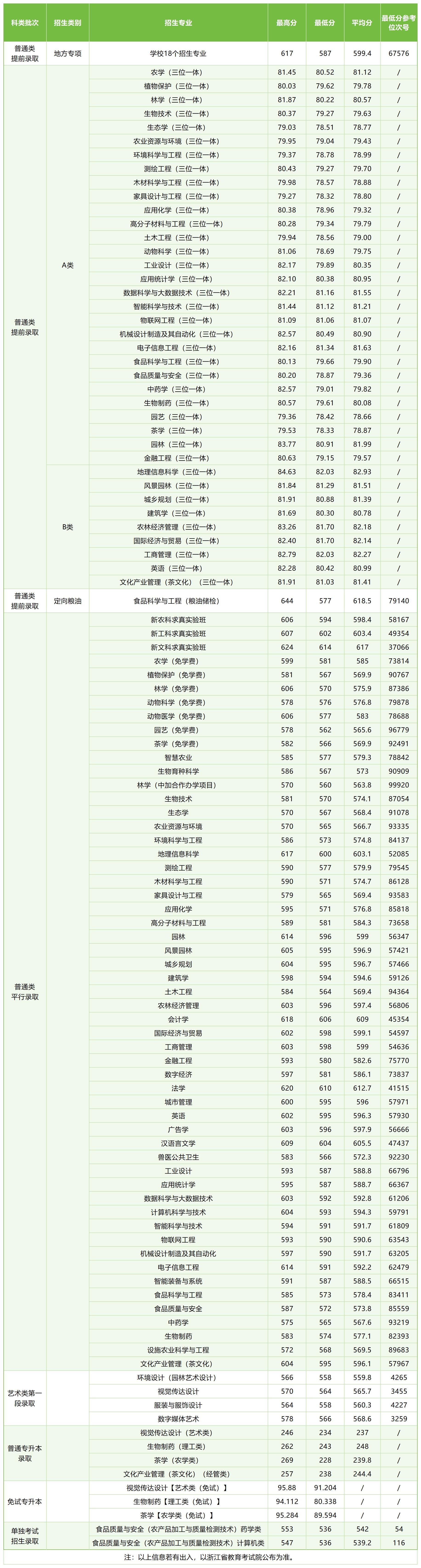 浙江农林大学2025年分类型分专业录取情况（浙江）