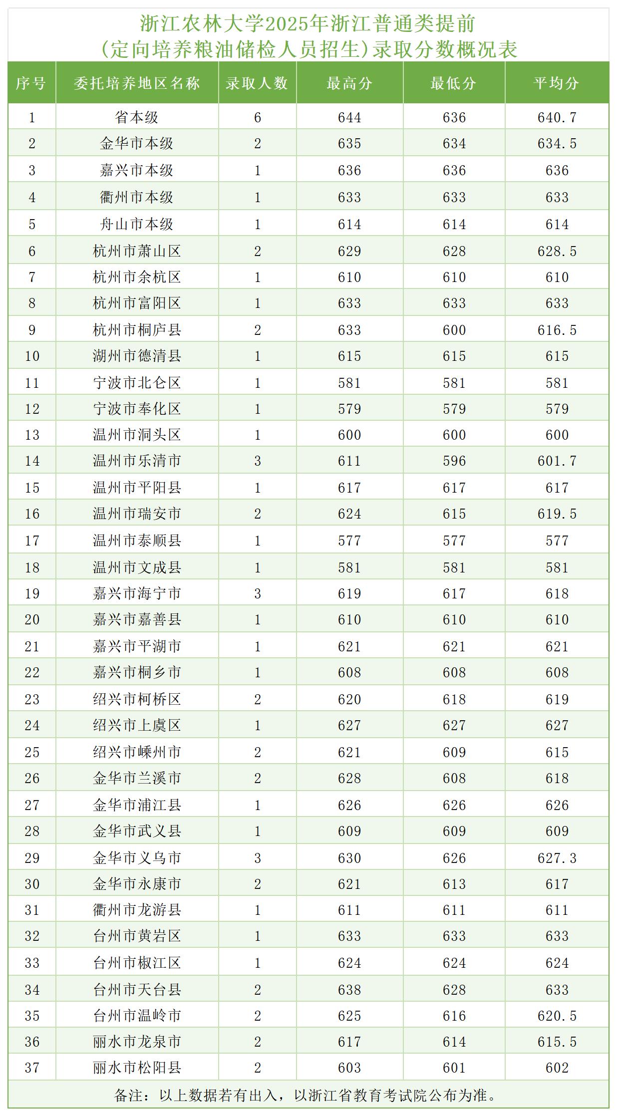 浙江农林大学2025年浙江普通类提前(定向培养粮油储检人员招生)录取分数概况表