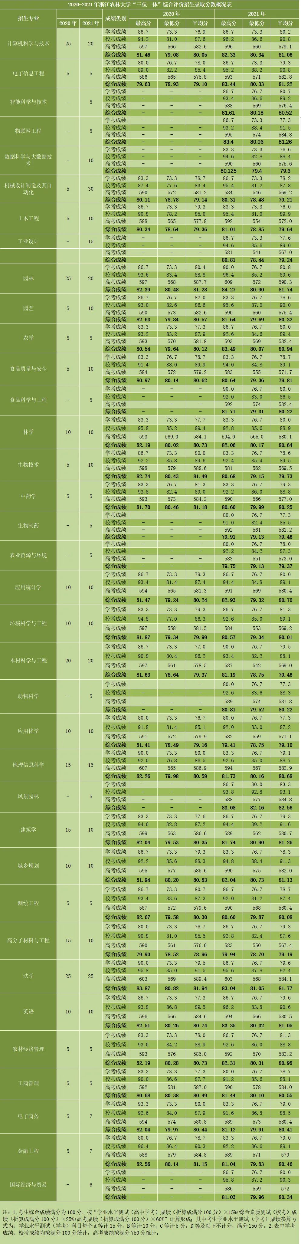 浙江农林大学－2020年至2021年三位一体录取分数一览表